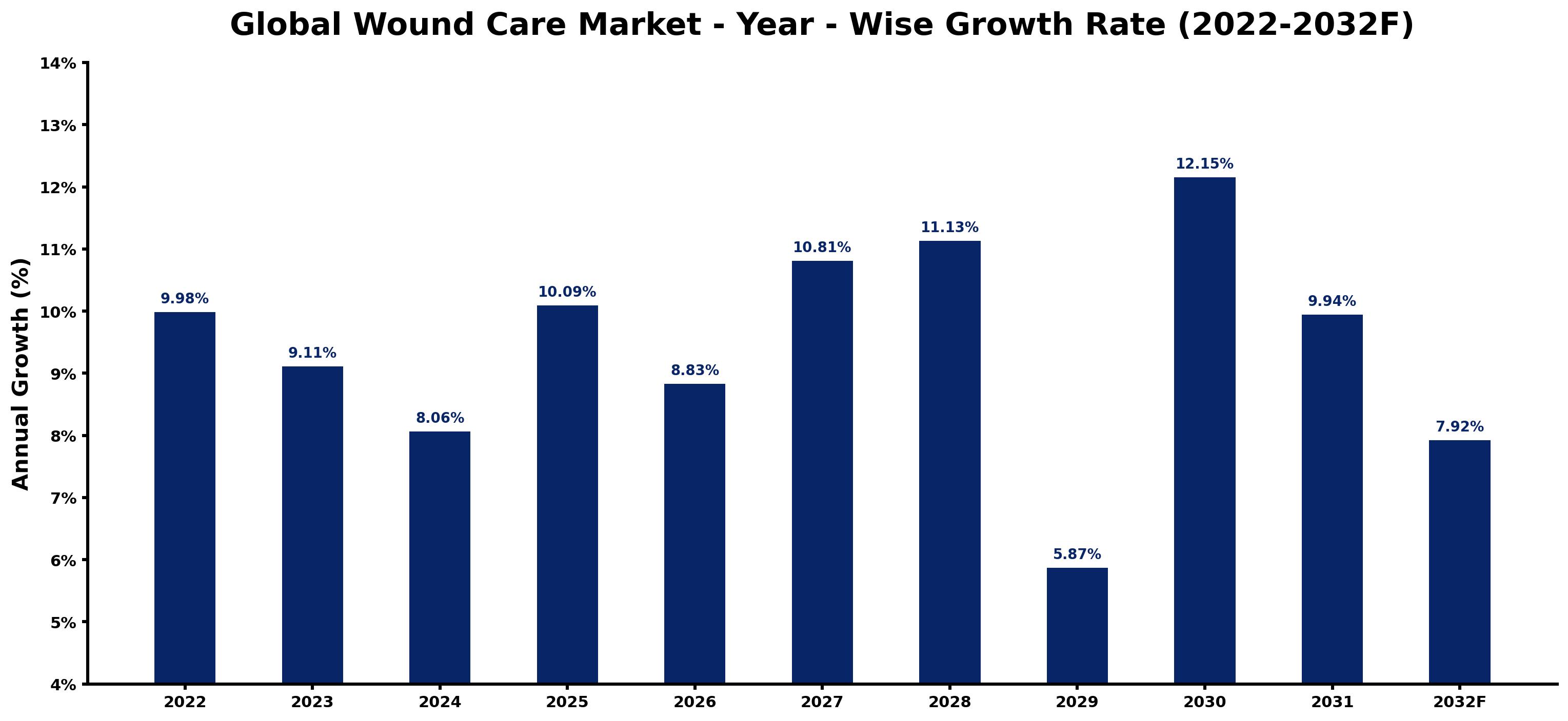 Global Wound Care Market Year-wise Growth Rate and Key Drivers