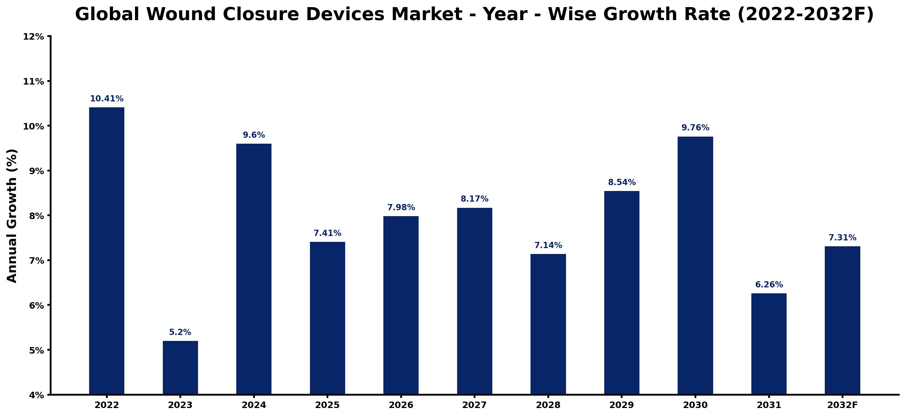 Global Wound Closure Devices Market Year-wise Growth Rate and Key Drivers