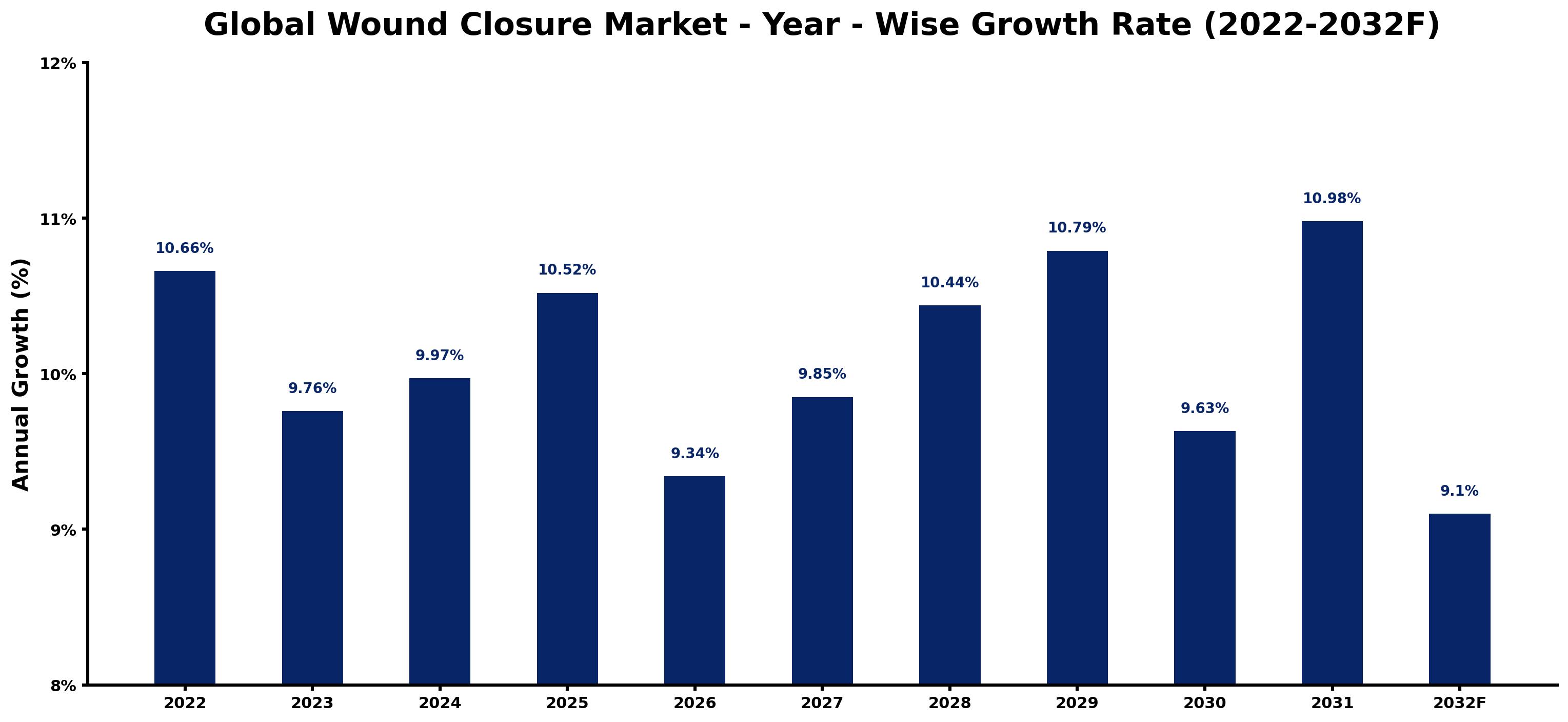 Global Wound Closure Market Year-wise Growth Rate and Key Drivers