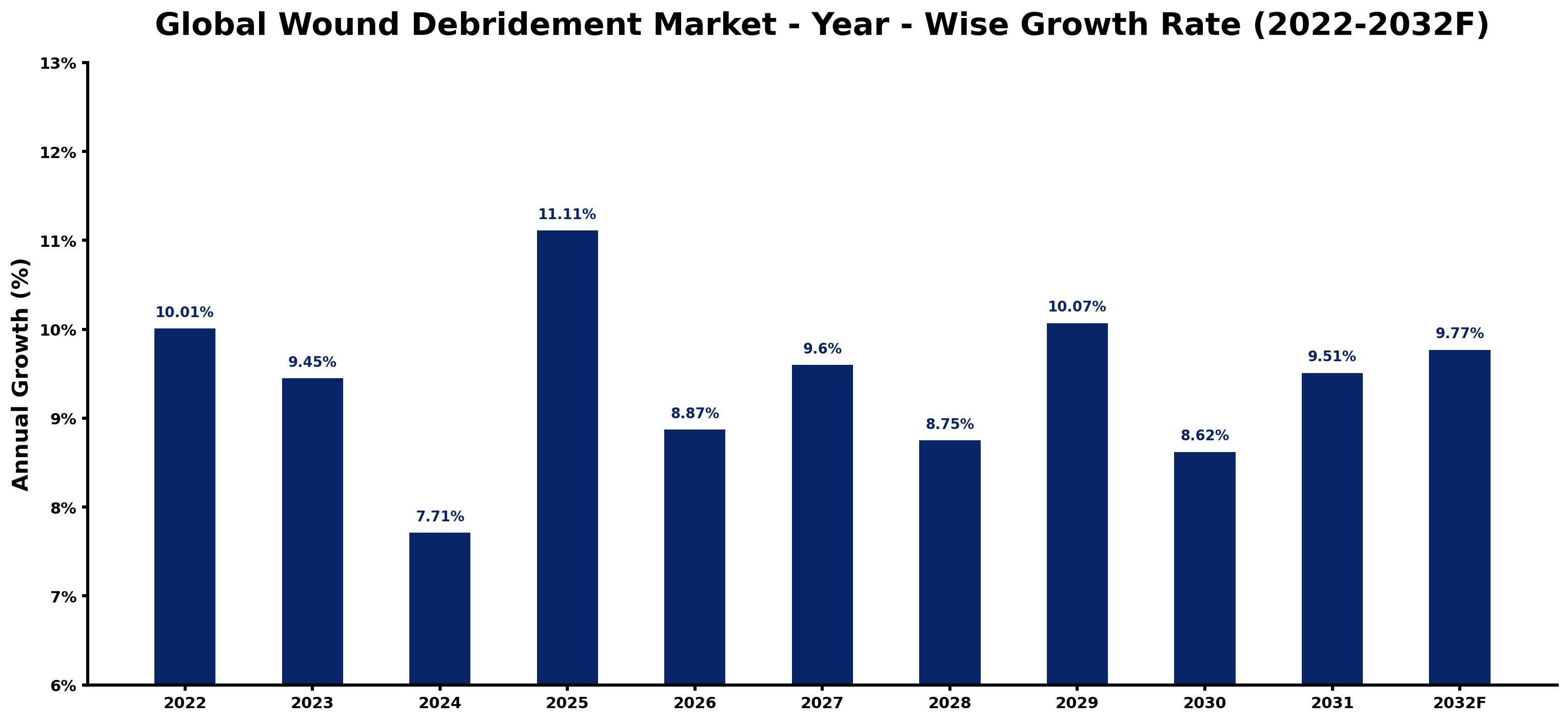 Global Wound Debridement Market Year-wise Growth Rate and Key Drivers