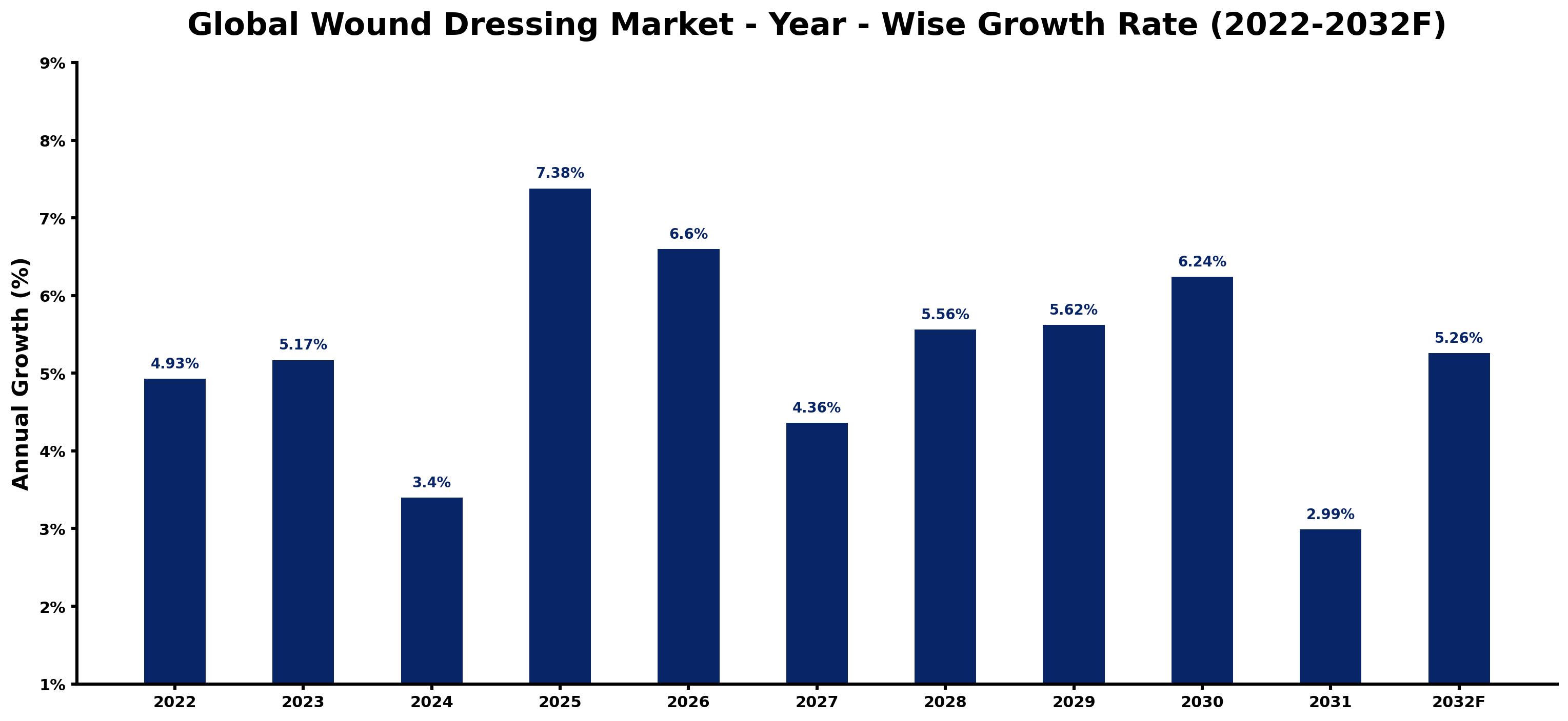 Global Wound Dressing Market Year-wise Growth Rate and Key Drivers