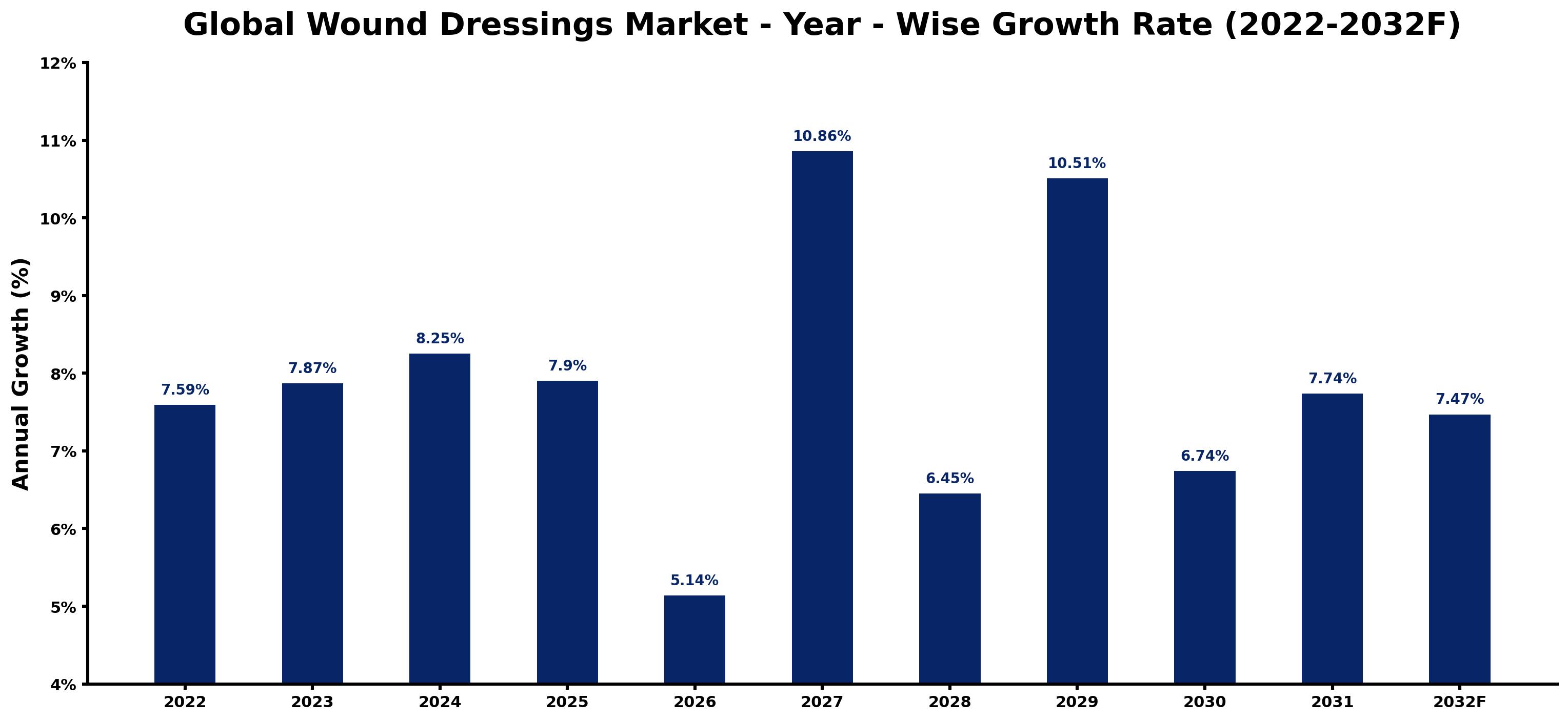 Global Wound Dressings Market Year-wise Growth Rate and Key Drivers