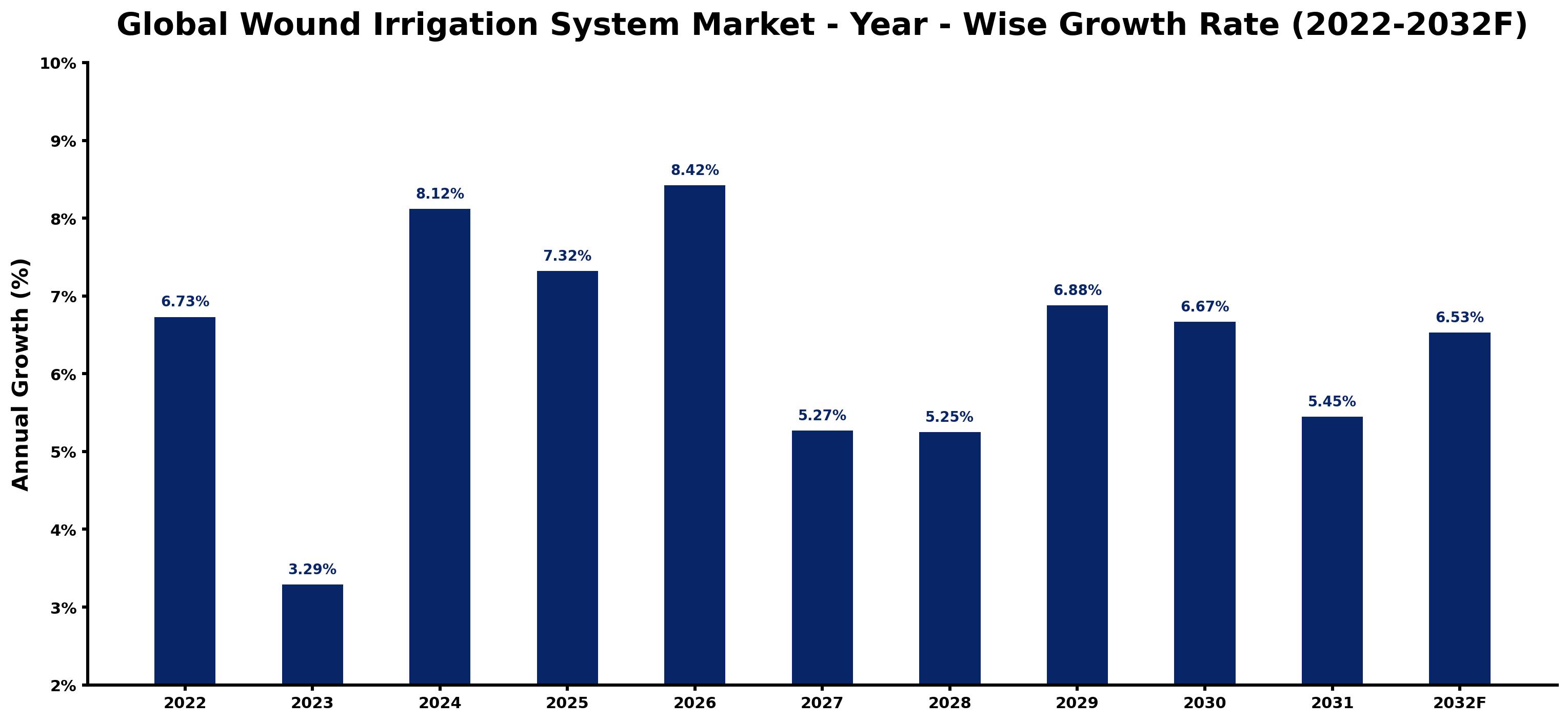Global Wound Irrigation System Market Year-wise Growth Rate and Key Drivers