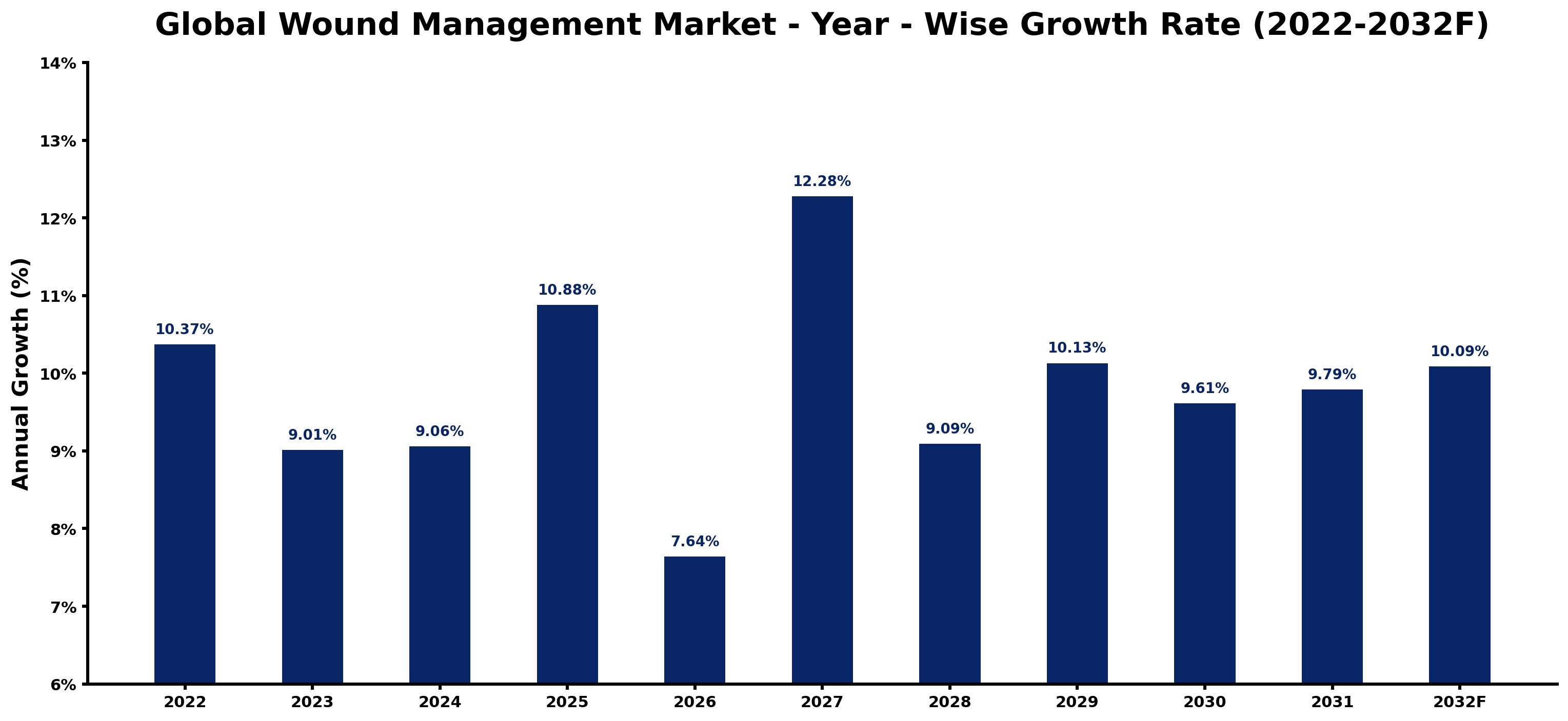Global Wound Management Market Year-wise Growth Rate and Key Drivers