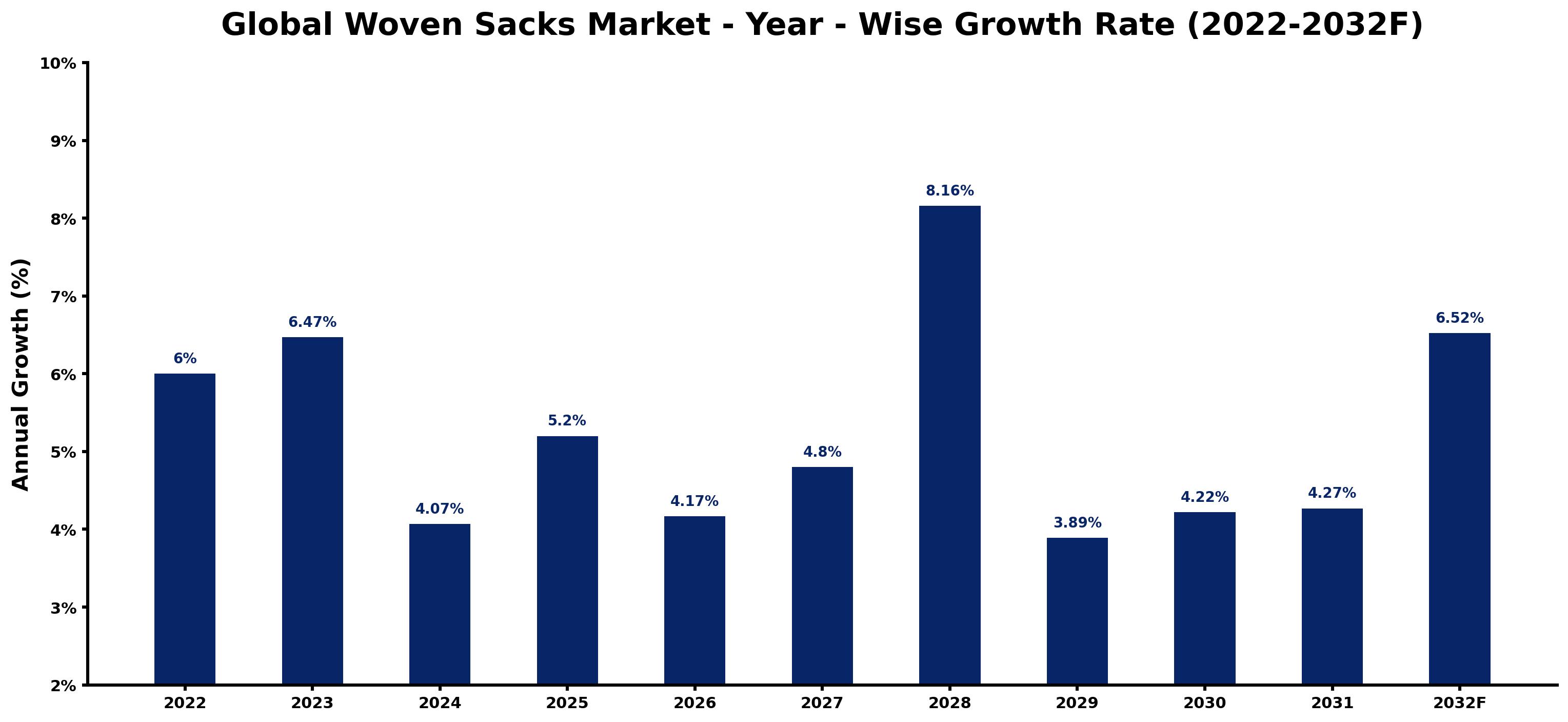 Global Woven Sacks Market Year-wise Growth Rate and Key Drivers
