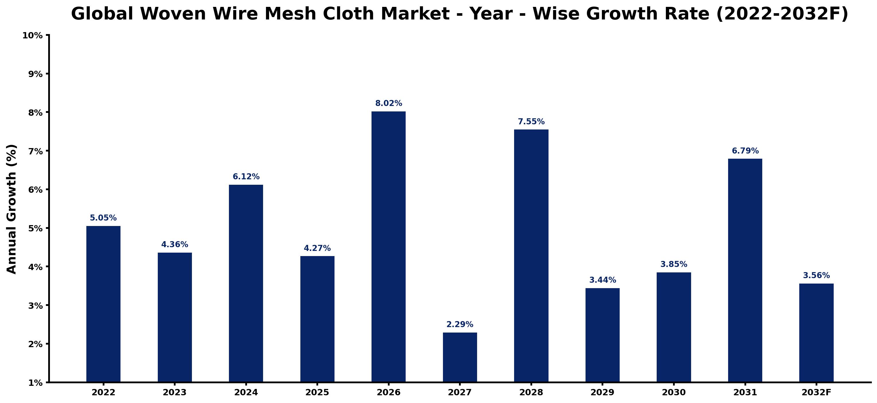 Global Woven Wire Mesh Cloth Market Year-wise Growth Rate and Key Drivers