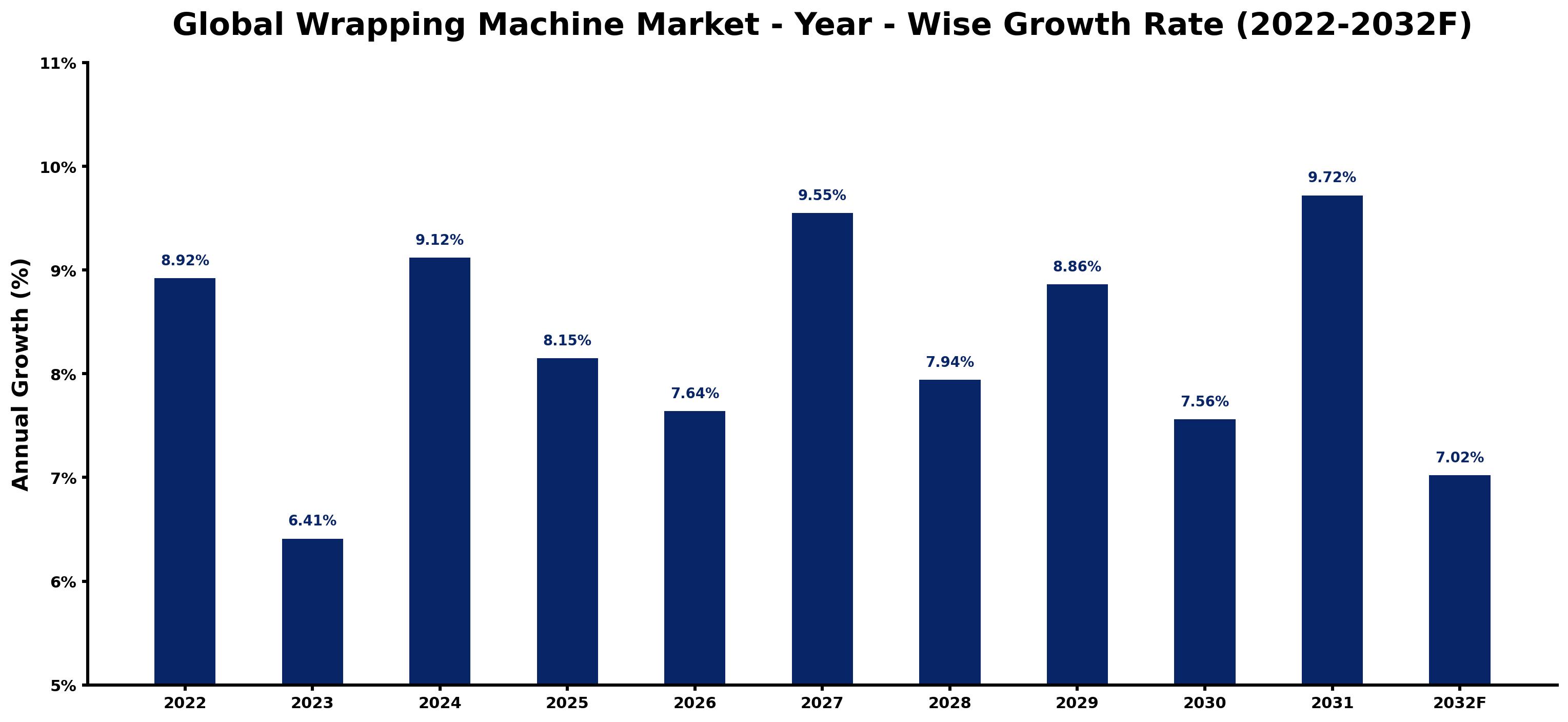 Global Wrapping Machine Market Year-wise Growth Rate and Key Drivers