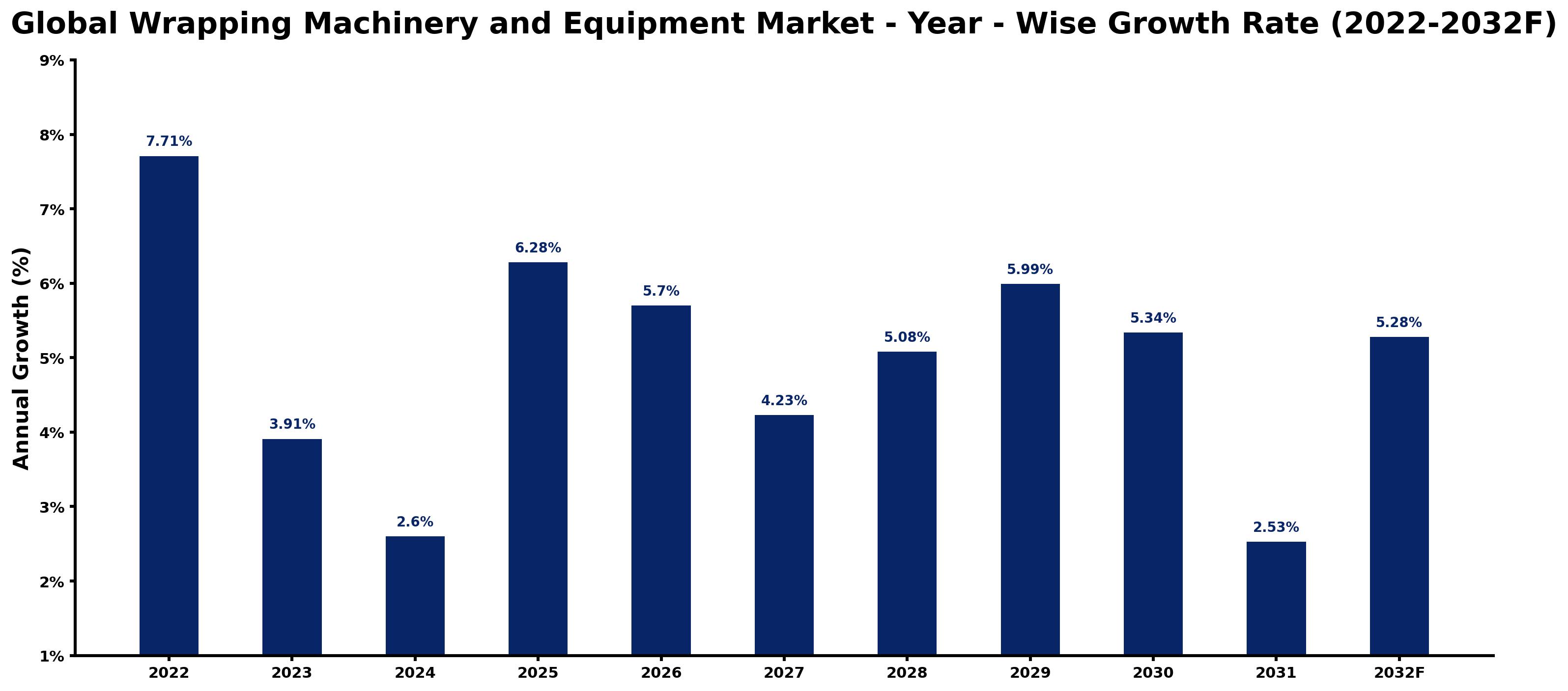 Global Wrapping Machinery and Equipment Market Year-wise Growth Rate and Key Drivers