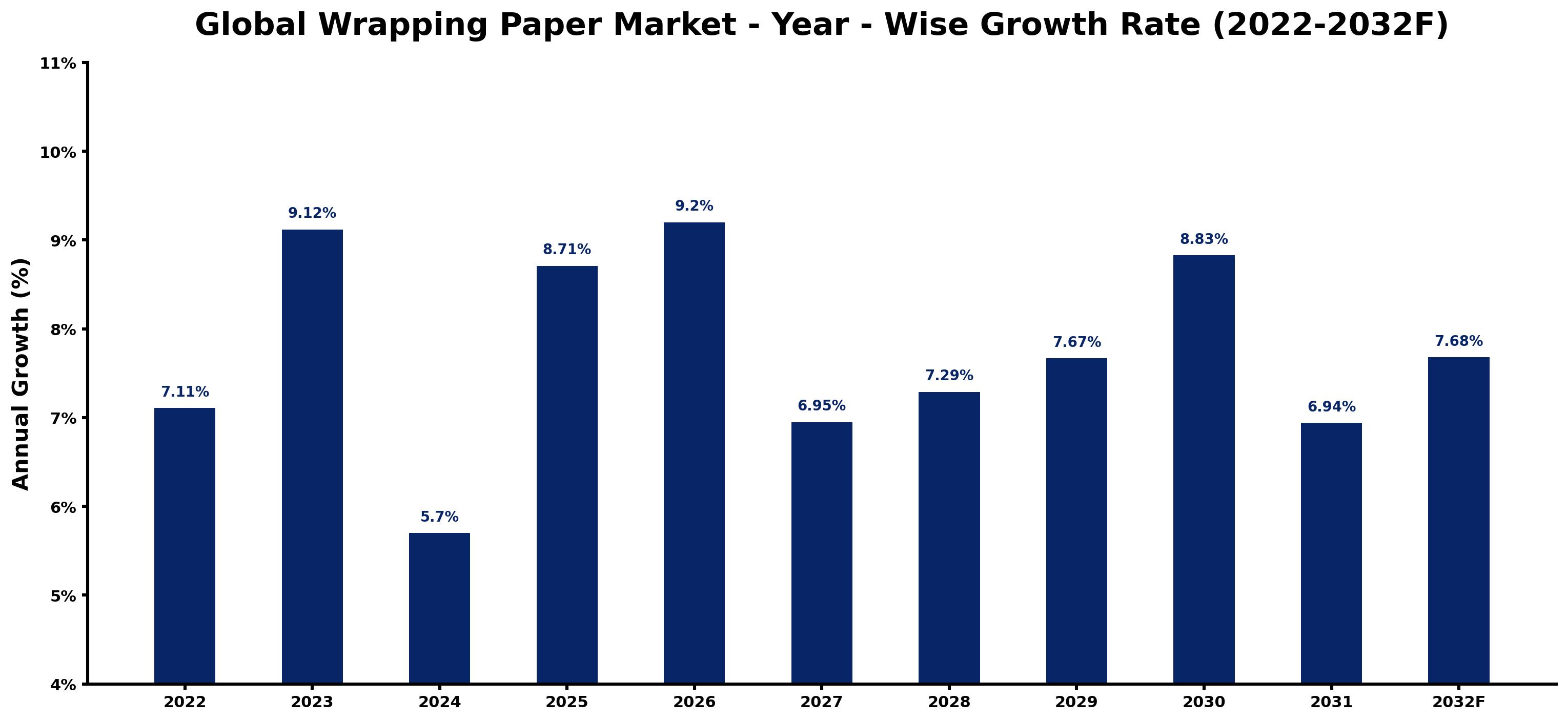 Global Wrapping Paper Market Year-wise Growth Rate and Key Drivers