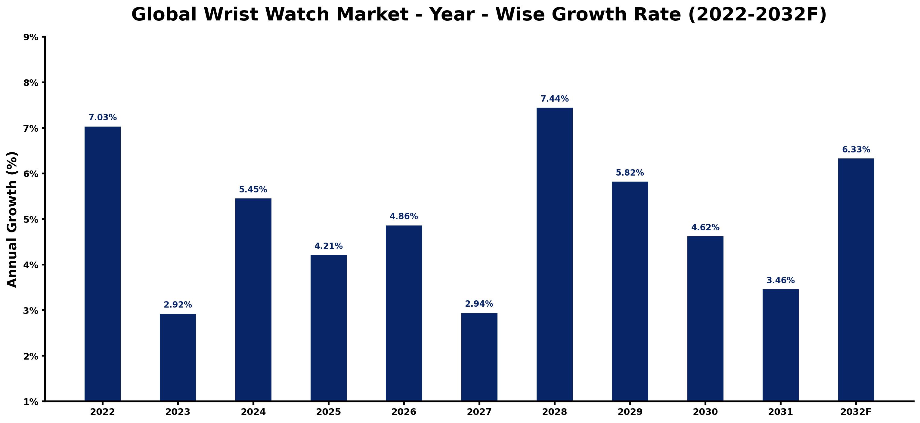 Global Wrist Watch Market Year-wise Growth Rate and Key Drivers