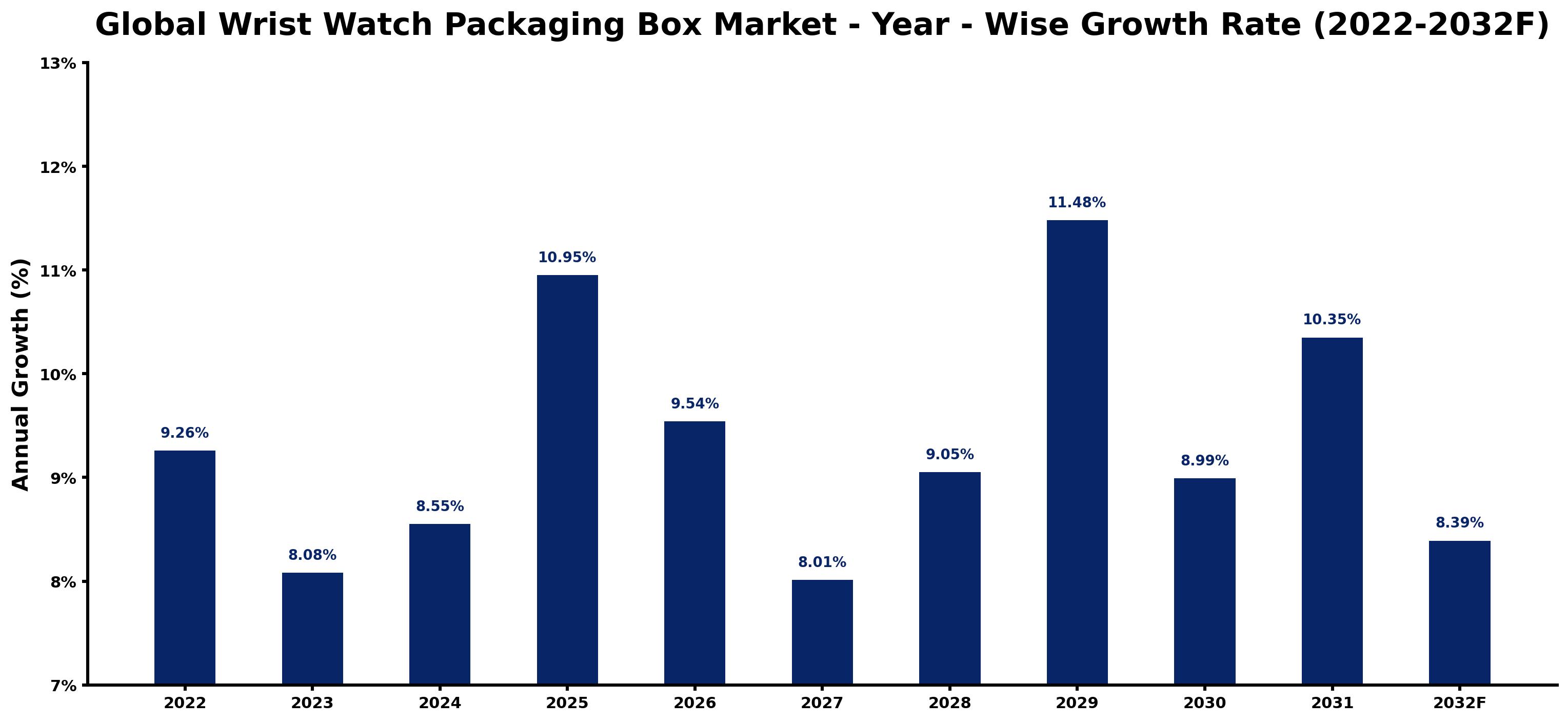 Global Wrist Watch Packaging Box Market Year-wise Growth Rate and Key Drivers