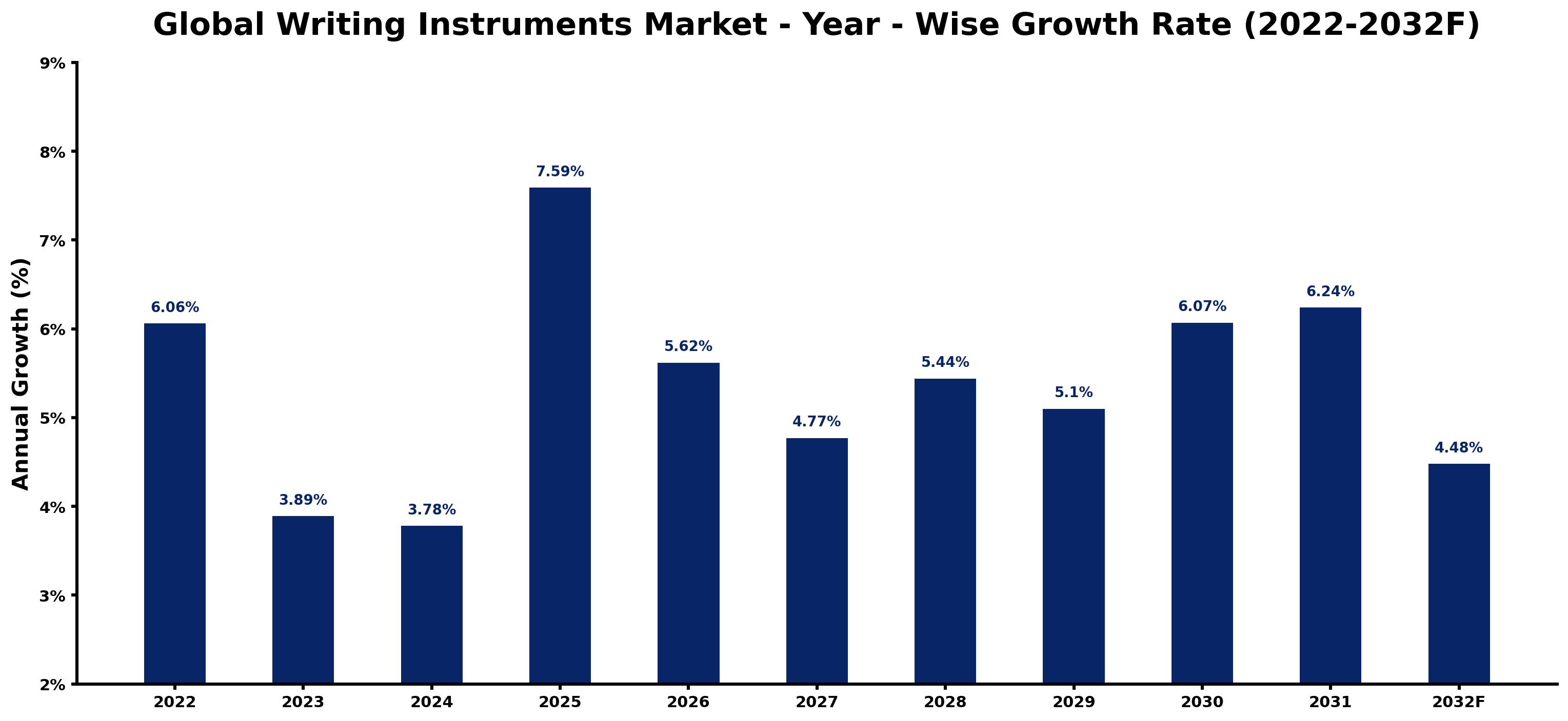 Global Writing Instruments Market Year-wise Growth Rate and Key Drivers