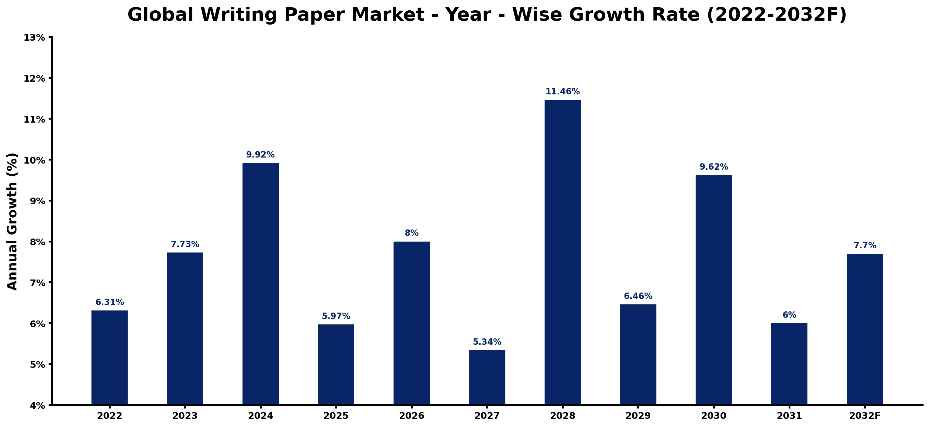 Global Writing Paper Market Year-wise Growth Rate and Key Drivers