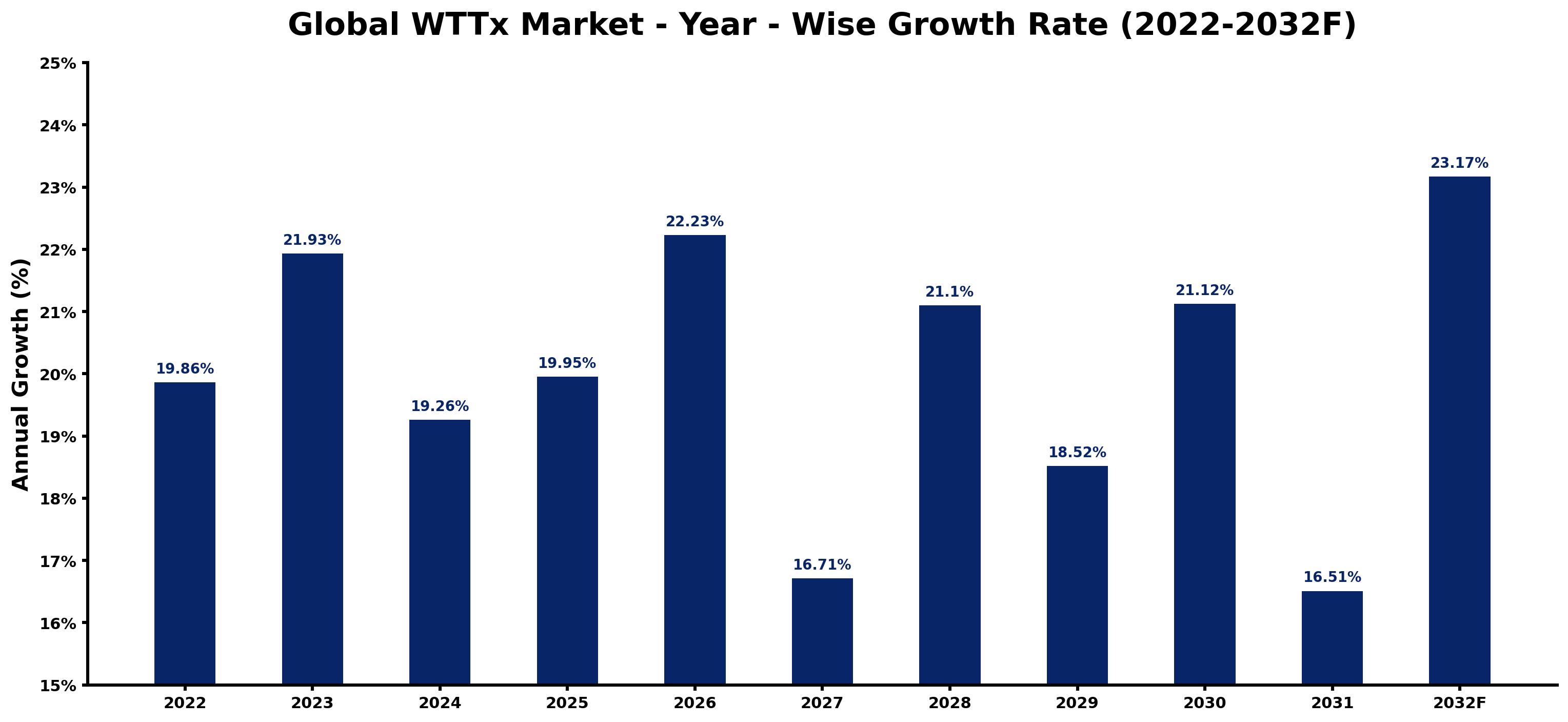 Global WTTx Market Year-wise Growth Rate and Key Drivers