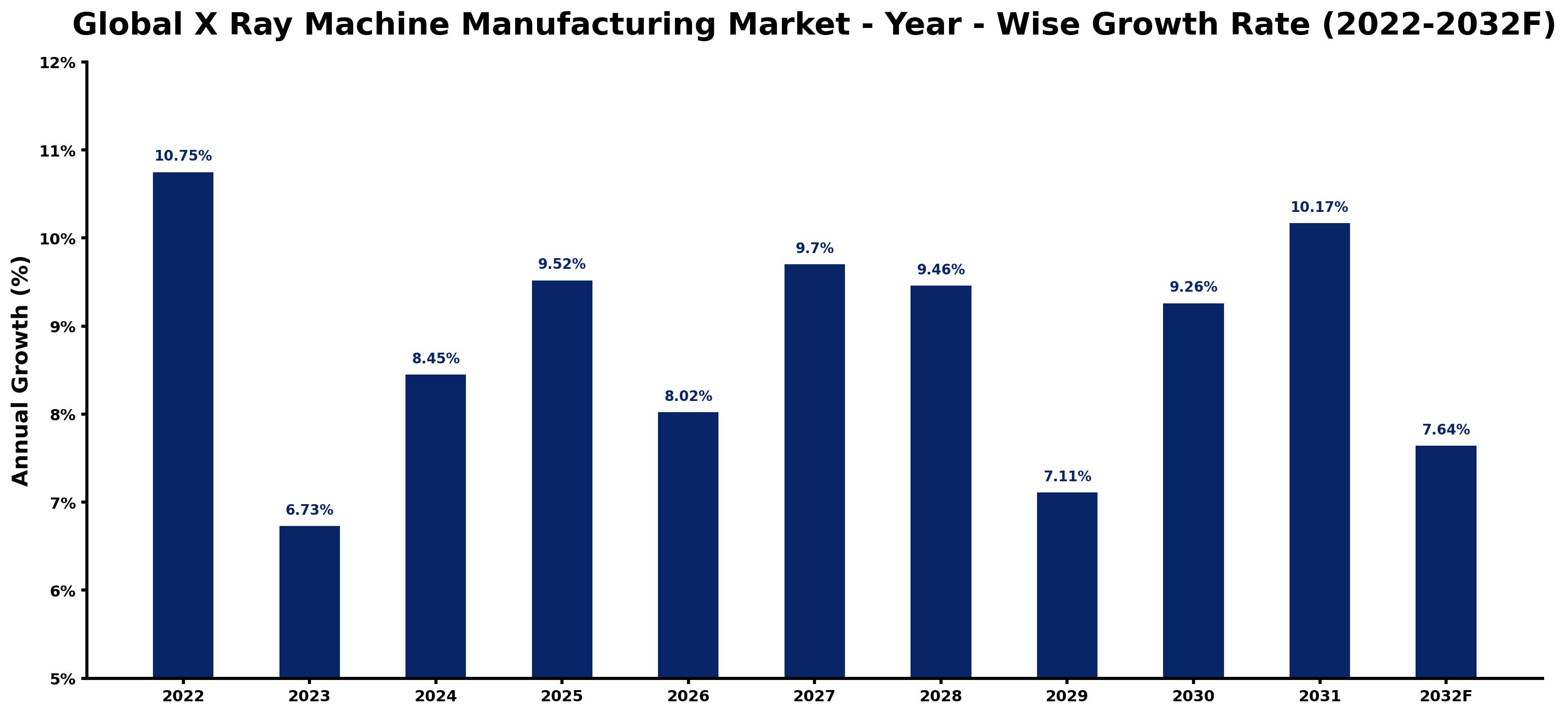 Global X Ray Machine Manufacturing Market Year-wise Growth Rate and Key Drivers