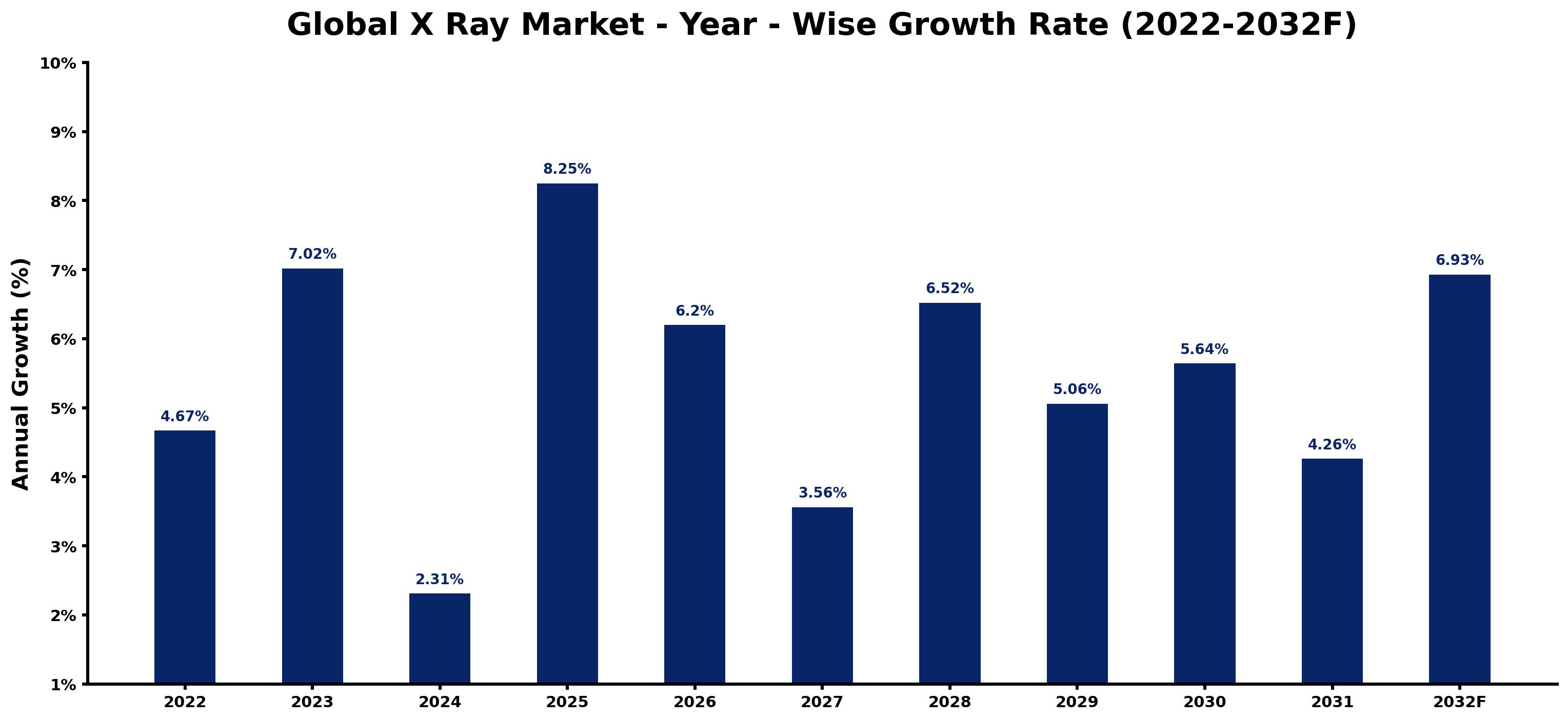 Global X Ray Market Year-wise Growth Rate and Key Drivers