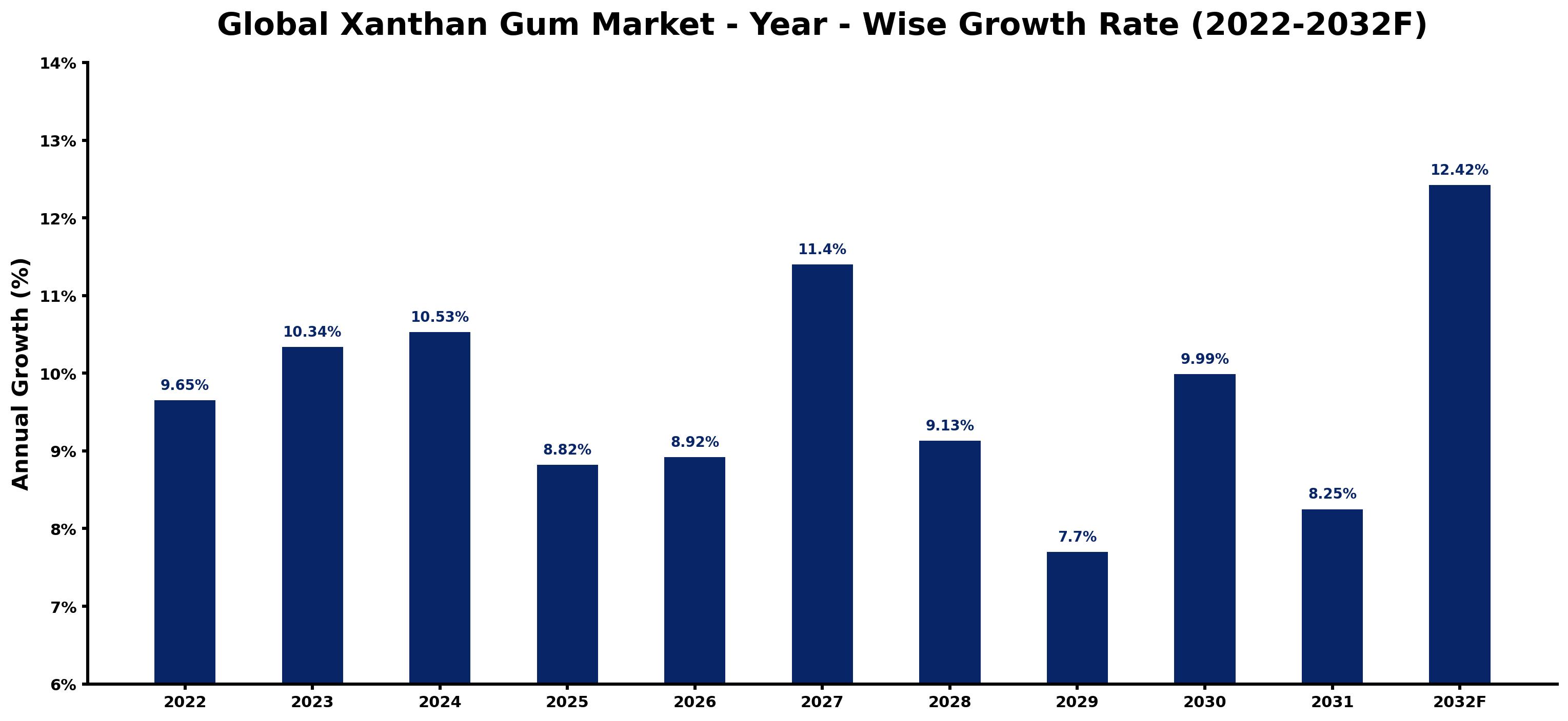 Global Xanthan Gum Market Year-wise Growth Rate and Key Drivers