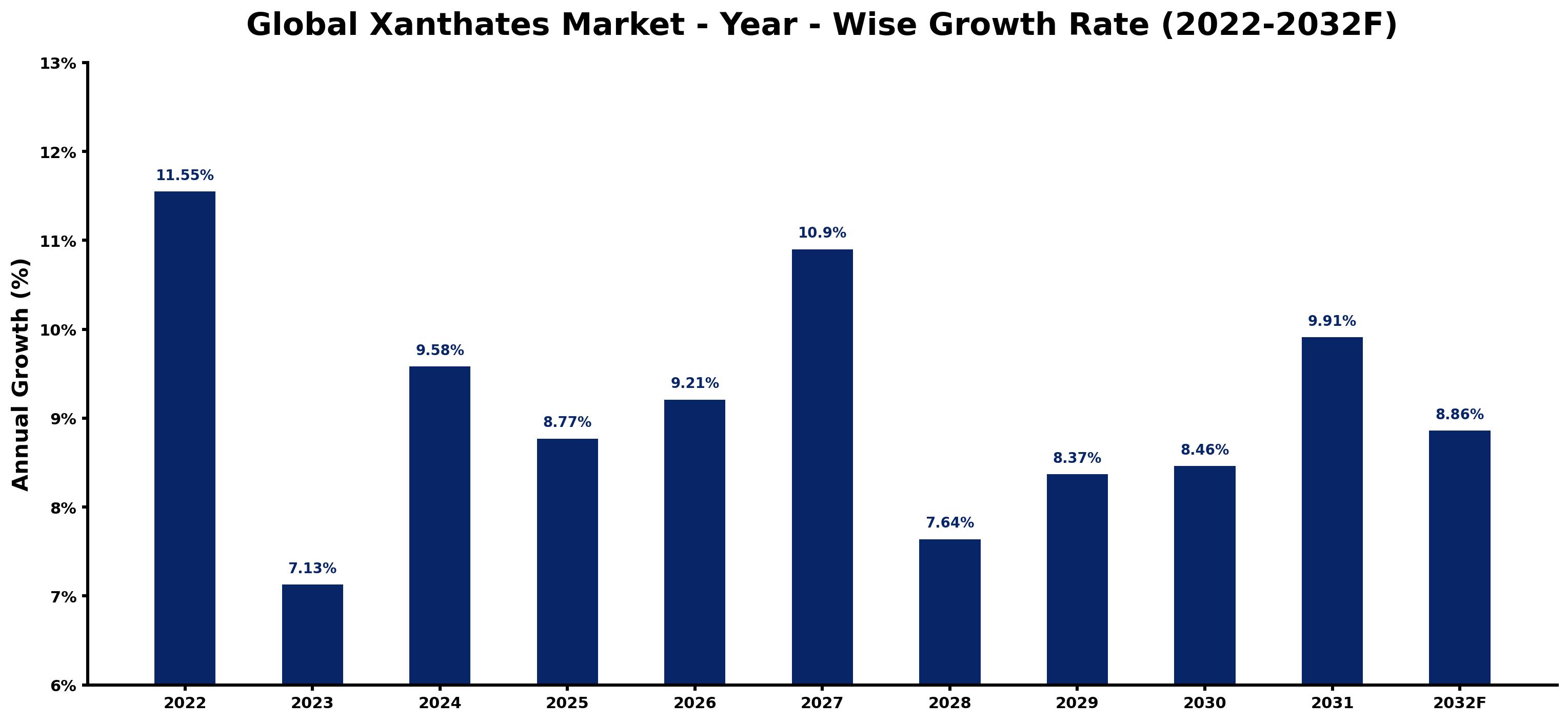 Global Xanthates Market Year-wise Growth Rate and Key Drivers