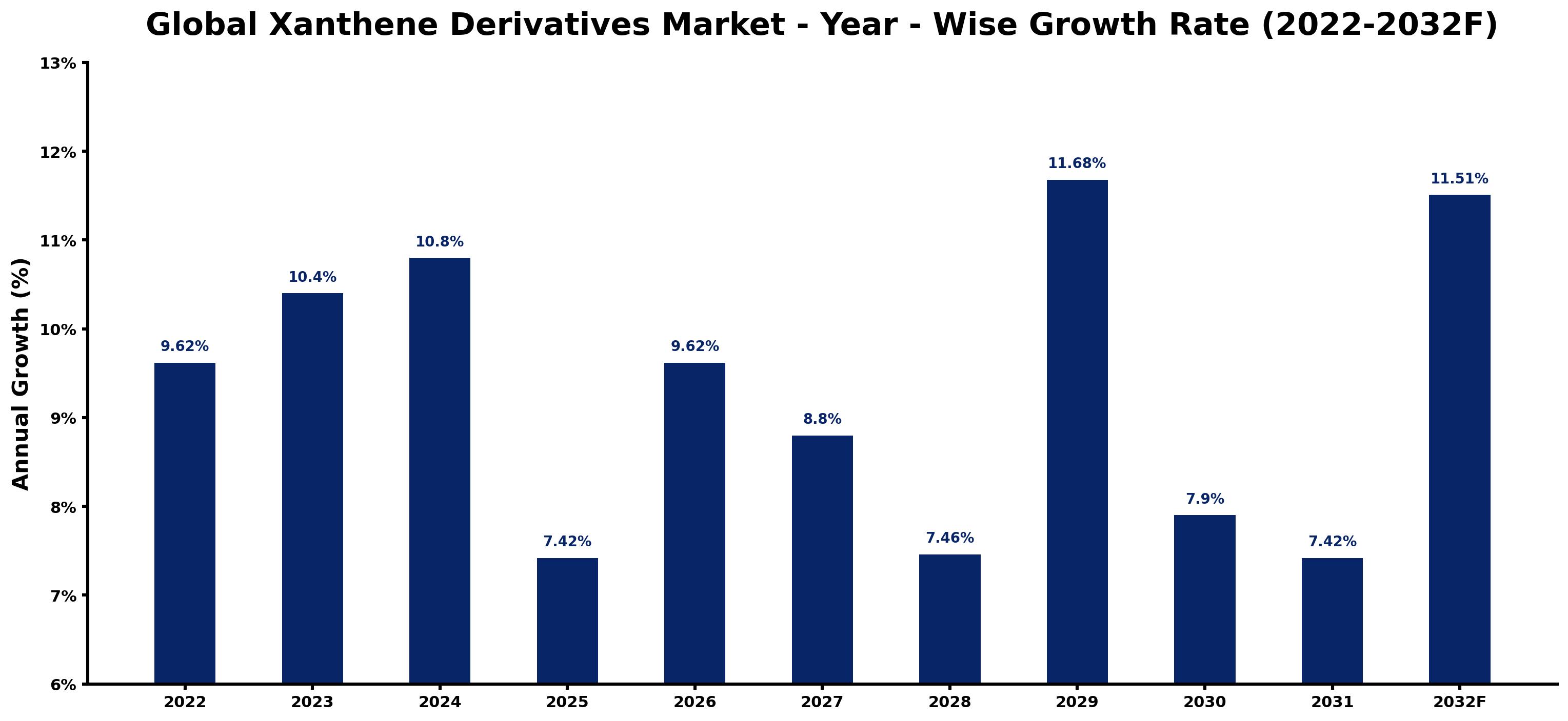 Global Xanthene Derivatives Market Year-wise Growth Rate and Key Drivers