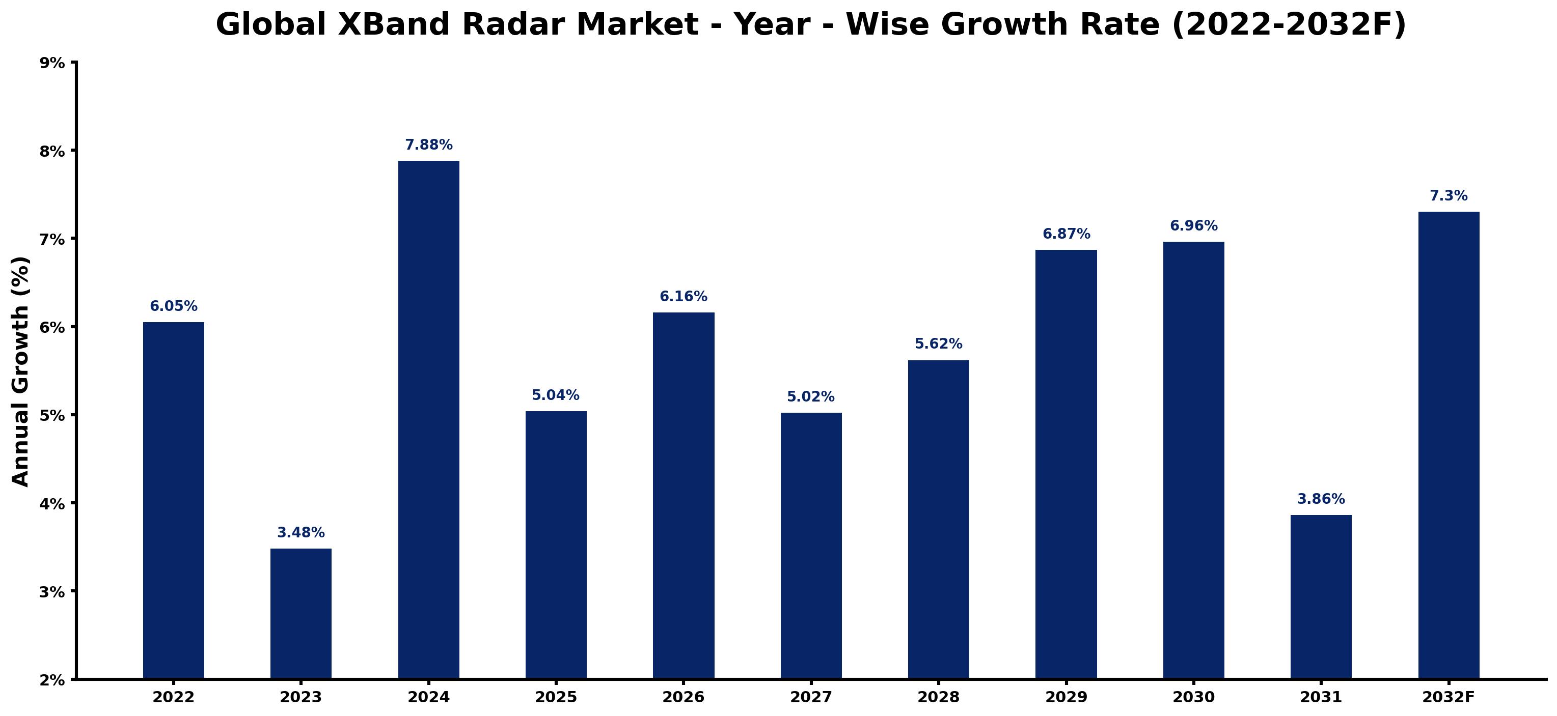 Global XBand Radar Market Year-wise Growth Rate and Key Drivers