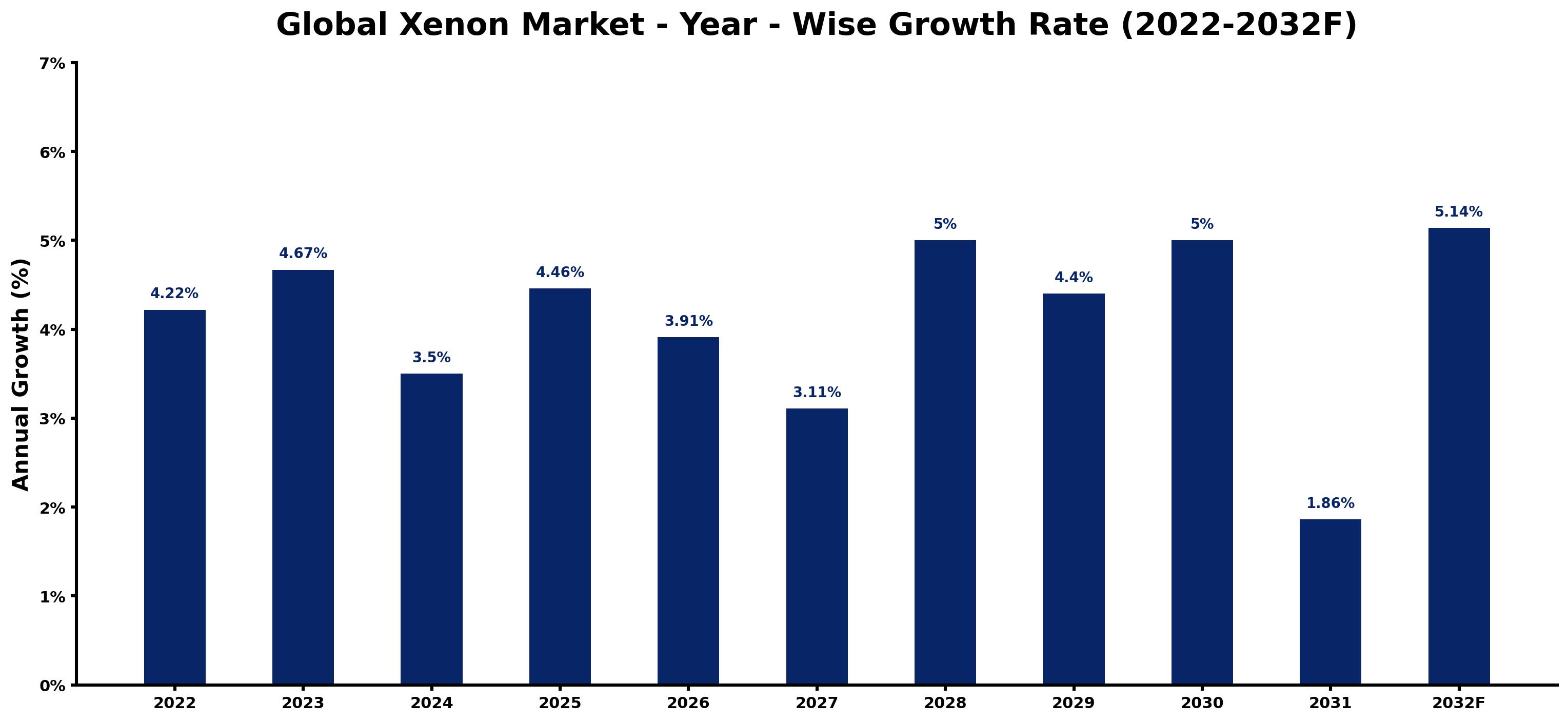 Global Xenon Market Year-wise Growth Rate and Key Drivers