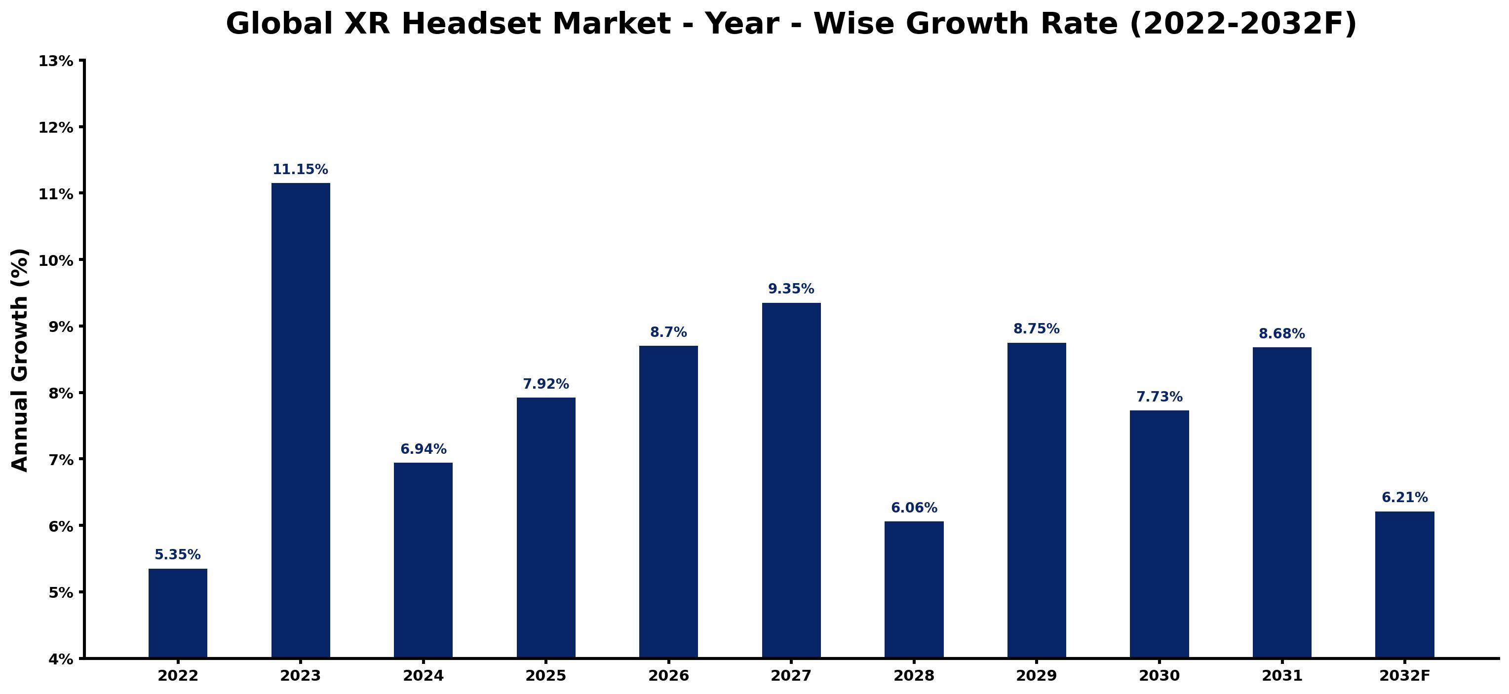 Global XR Headset Market Year-wise Growth Rate and Key Drivers