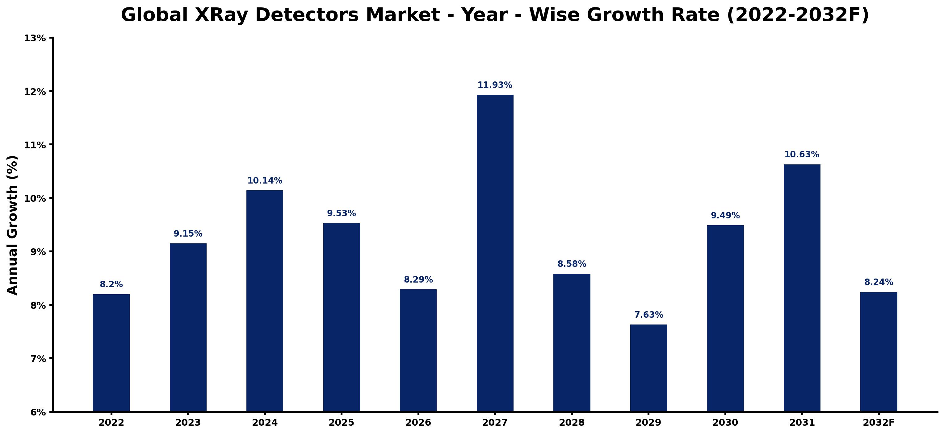 Global XRay Detectors Market Year-wise Growth Rate and Key Drivers
