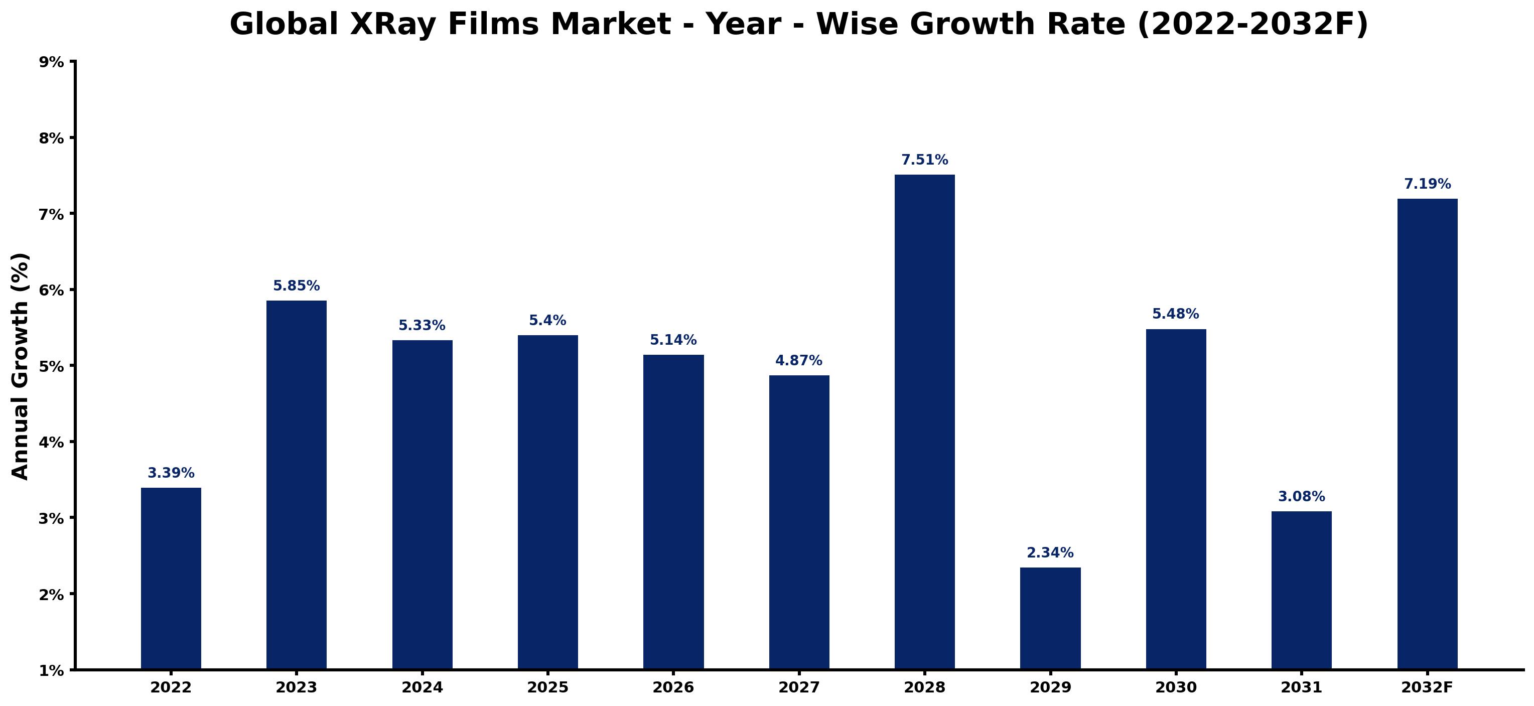 Global XRay Films Market Year-wise Growth Rate and Key Drivers