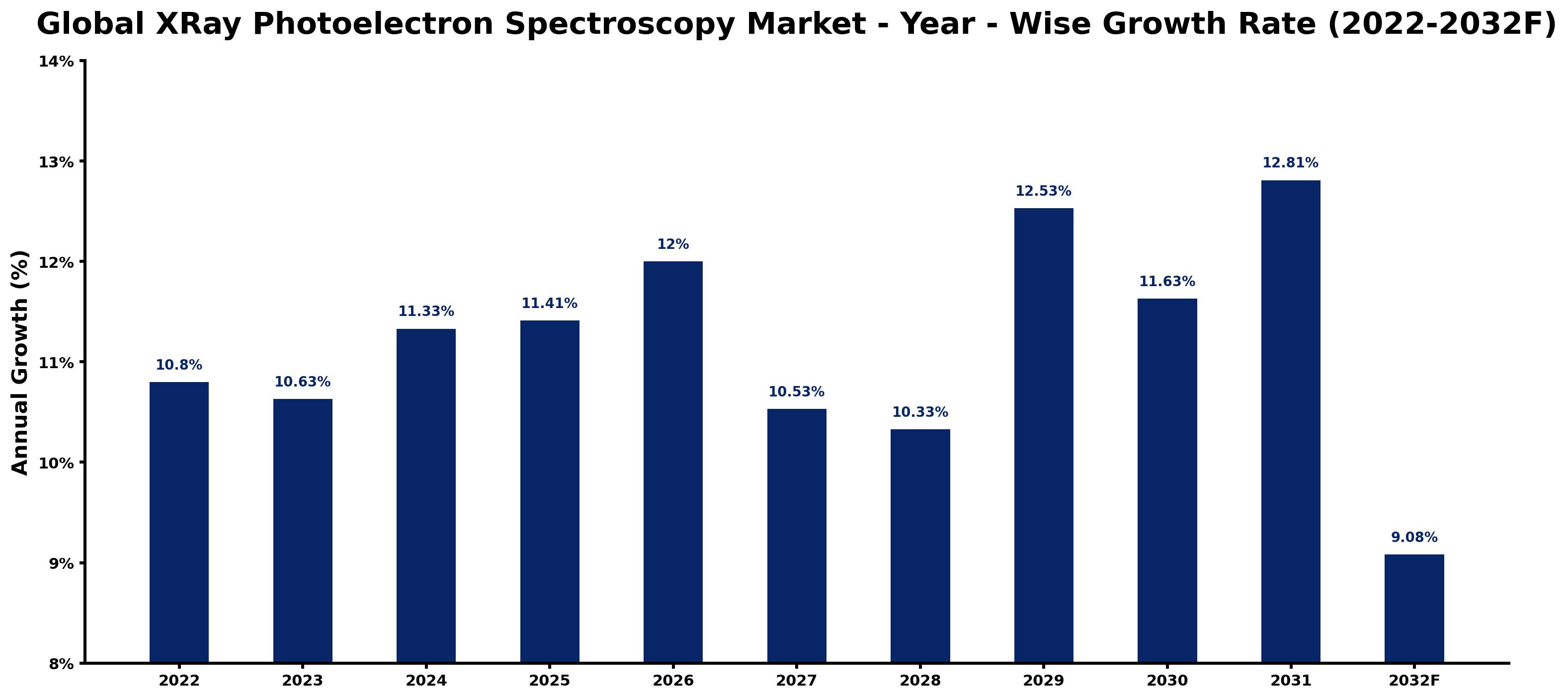 Global XRay Photoelectron Spectroscopy Market Year-wise Growth Rate and Key Drivers