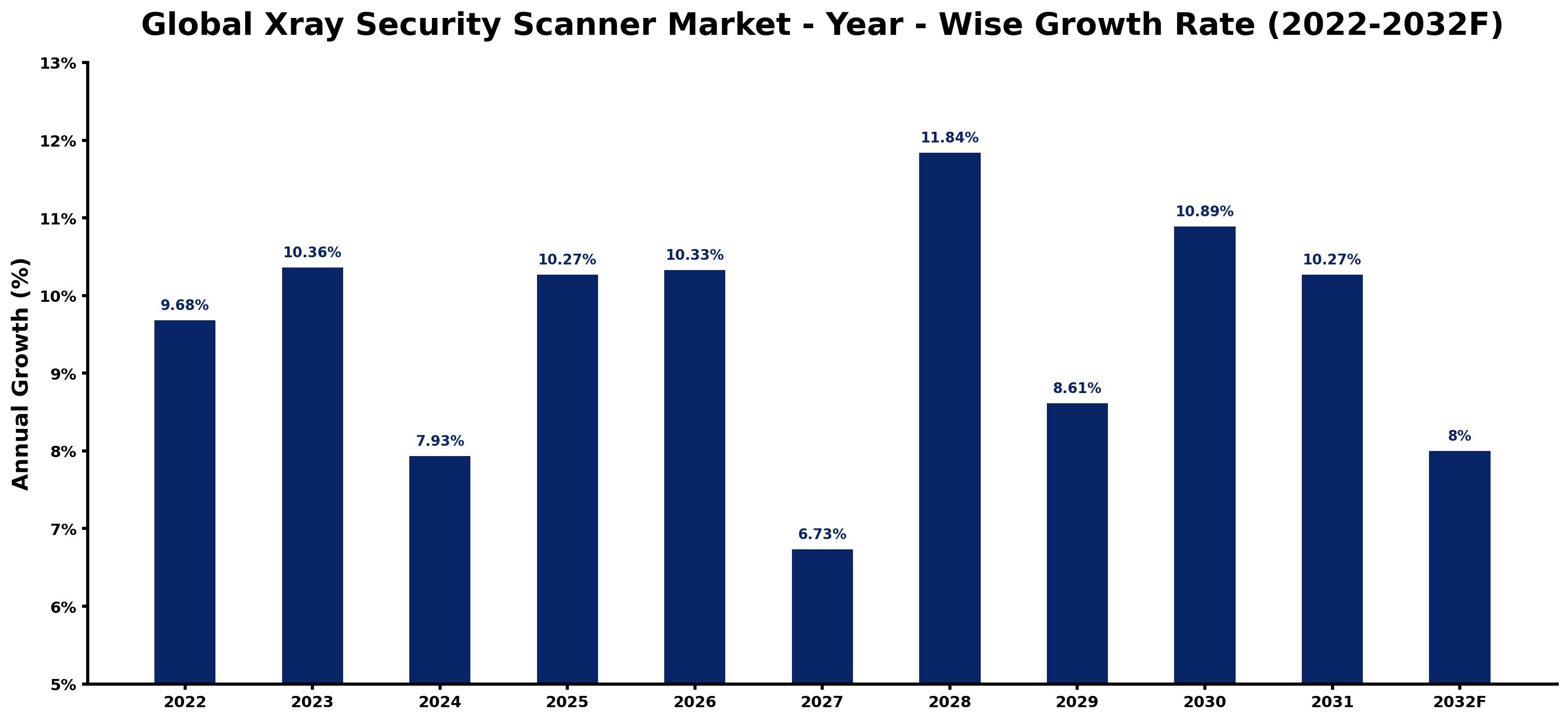 Global Xray Security Scanner Market Year-wise Growth Rate and Key Drivers