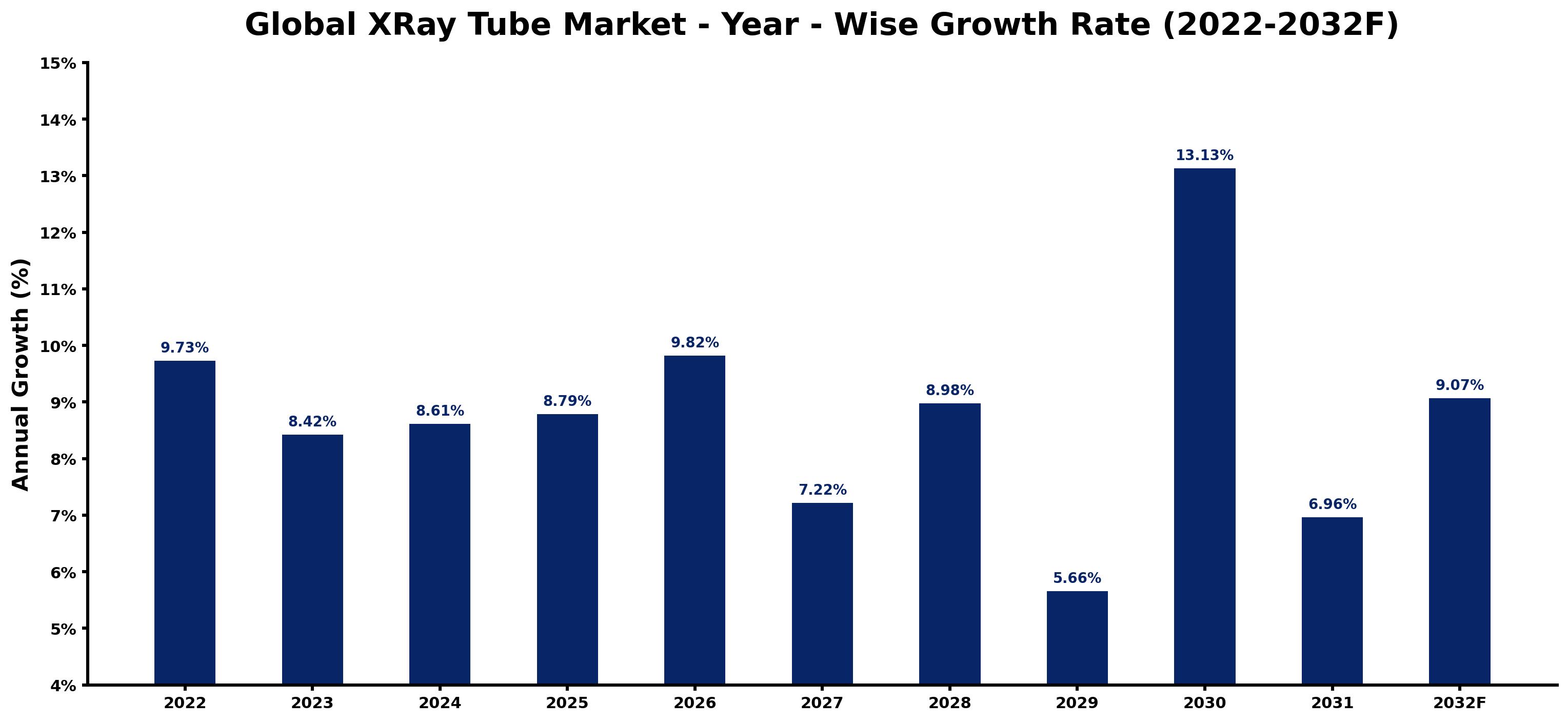 Global XRay Tube Market Year-wise Growth Rate and Key Drivers