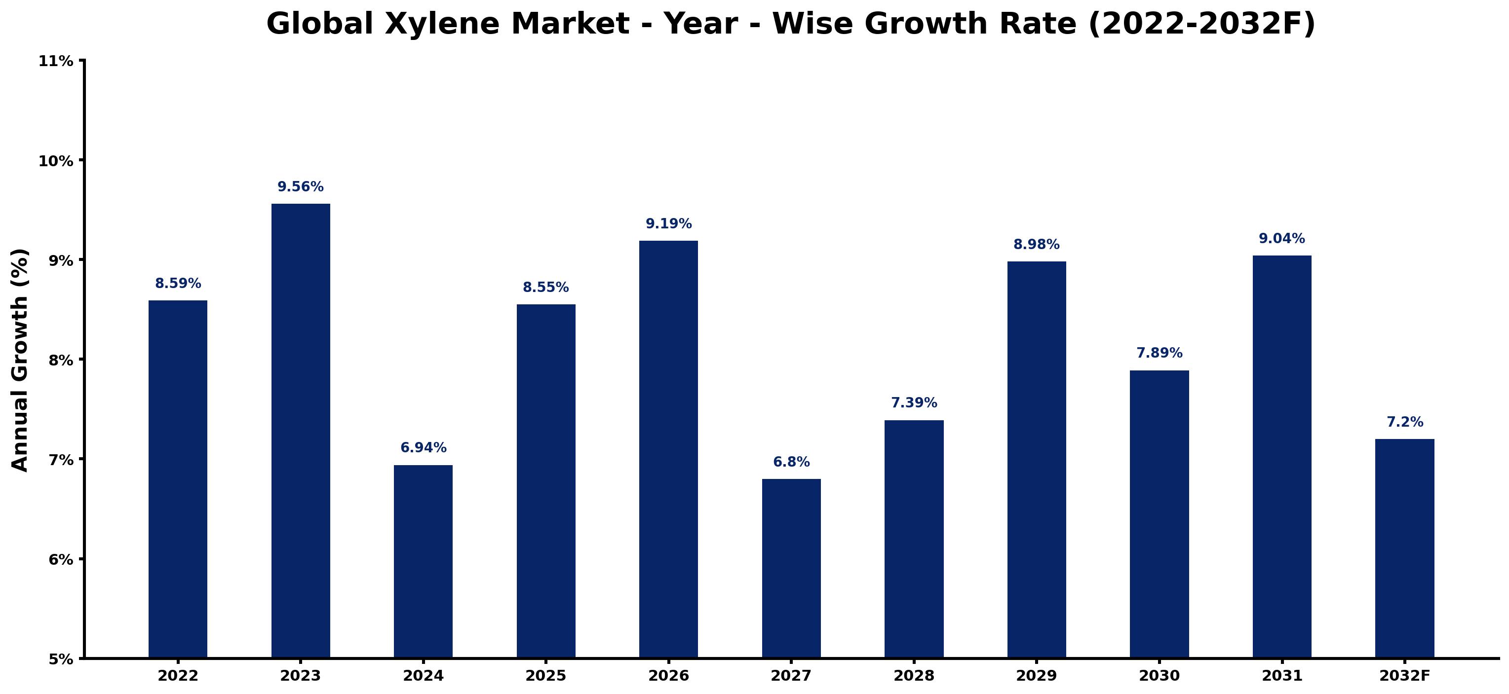 Global Xylene Market Year-wise Growth Rate and Key Drivers