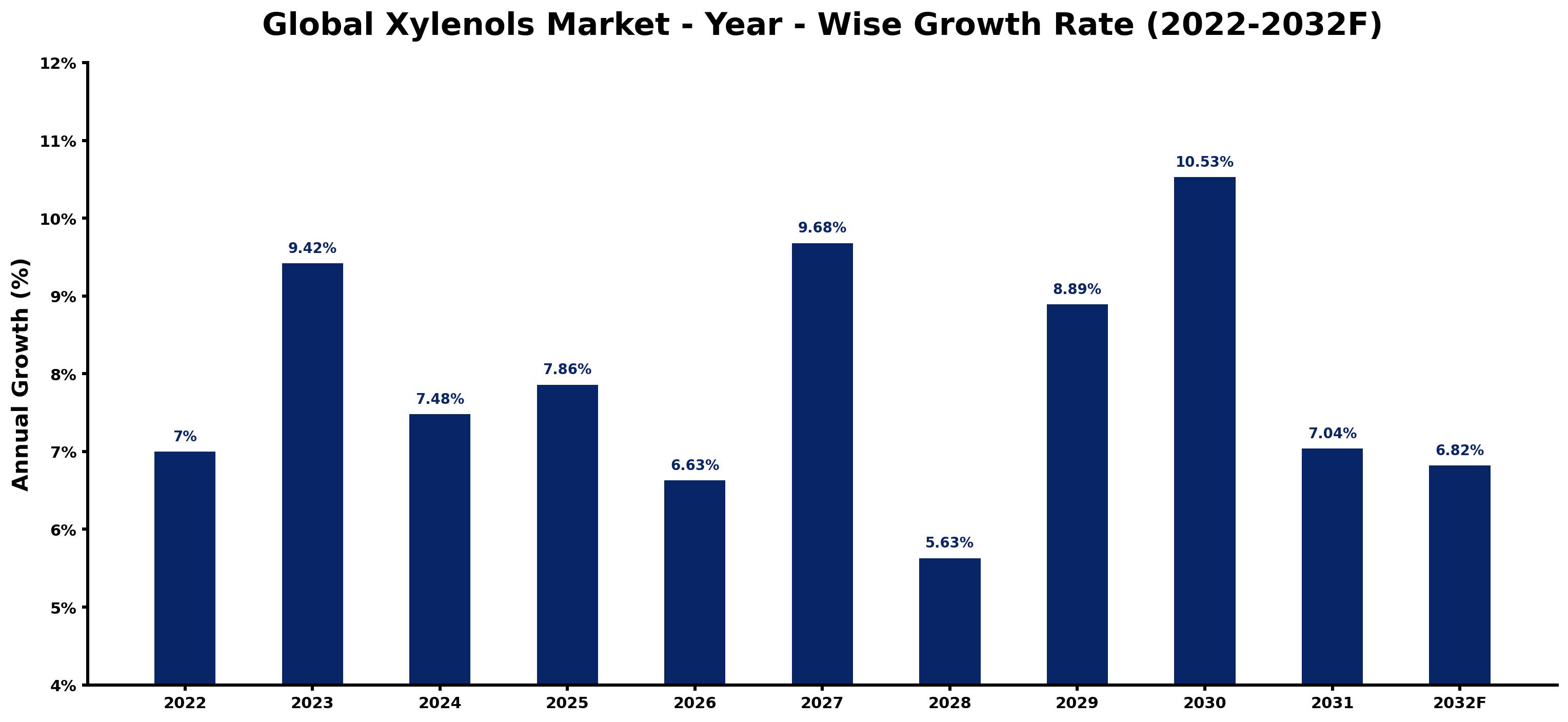 Global Xylenols Market Year-wise Growth Rate and Key Drivers