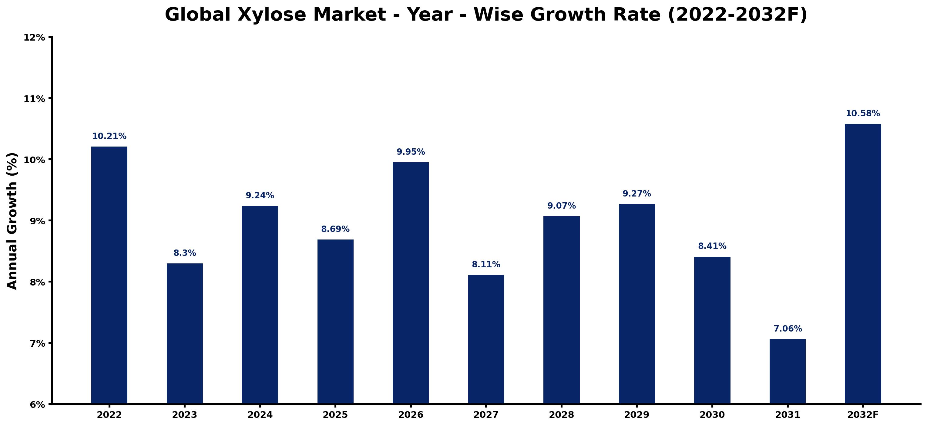 Global Xylose Market Year-wise Growth Rate and Key Drivers