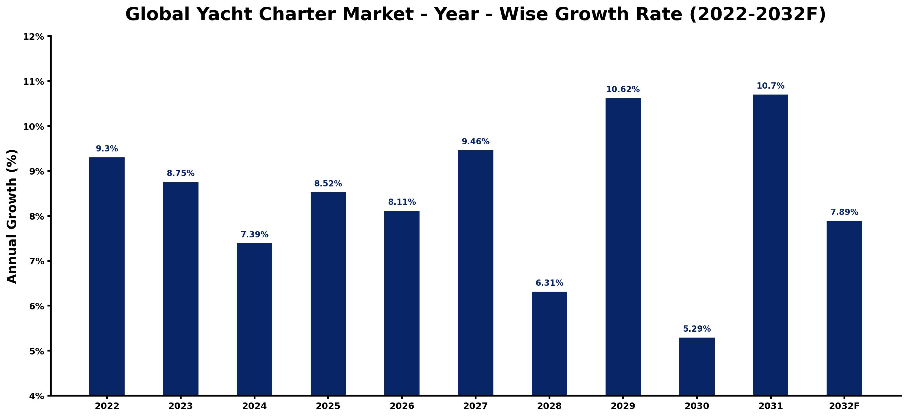 Global Yacht Charter Market Year-wise Growth Rate and Key Drivers