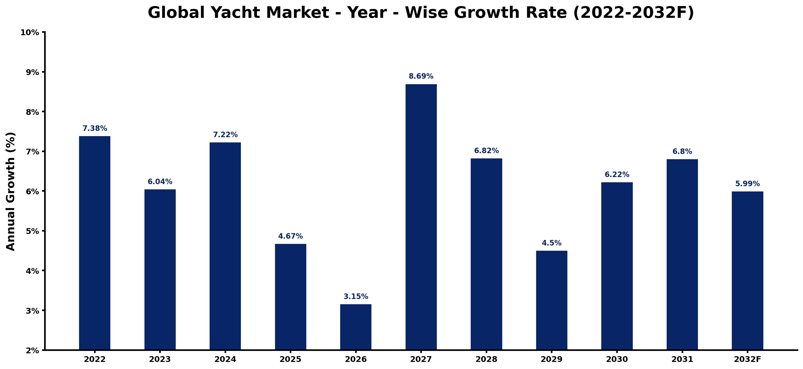 Global Yacht Market Year-wise Growth Rate and Key Drivers