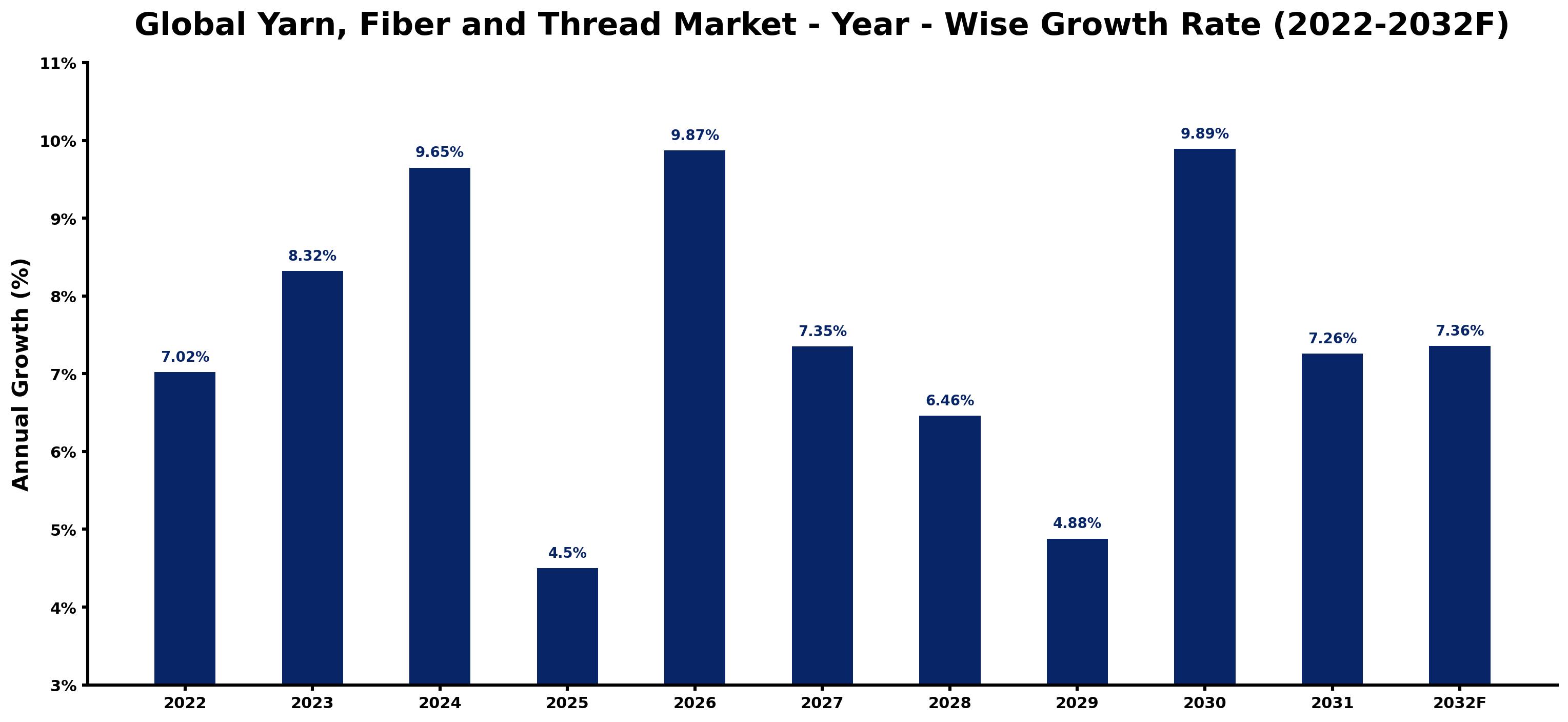 Global Yarn, Fiber and Thread Market Year-wise Growth Rate and Key Drivers