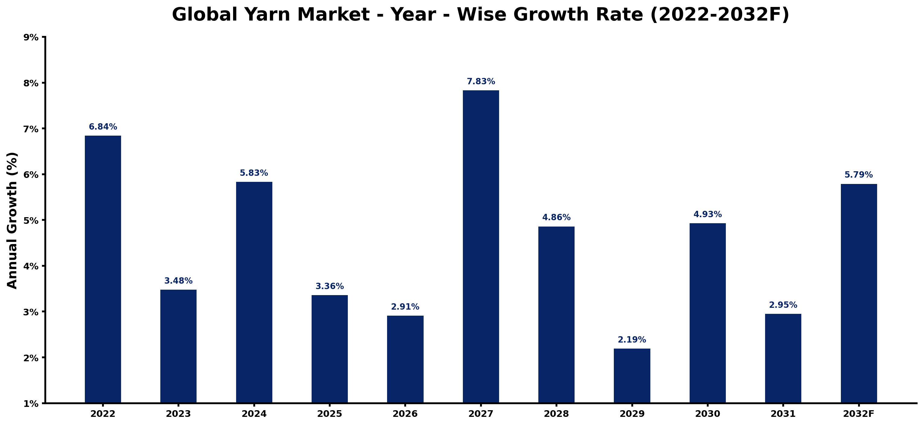 Global Yarn Market Year-wise Growth Rate and Key Drivers