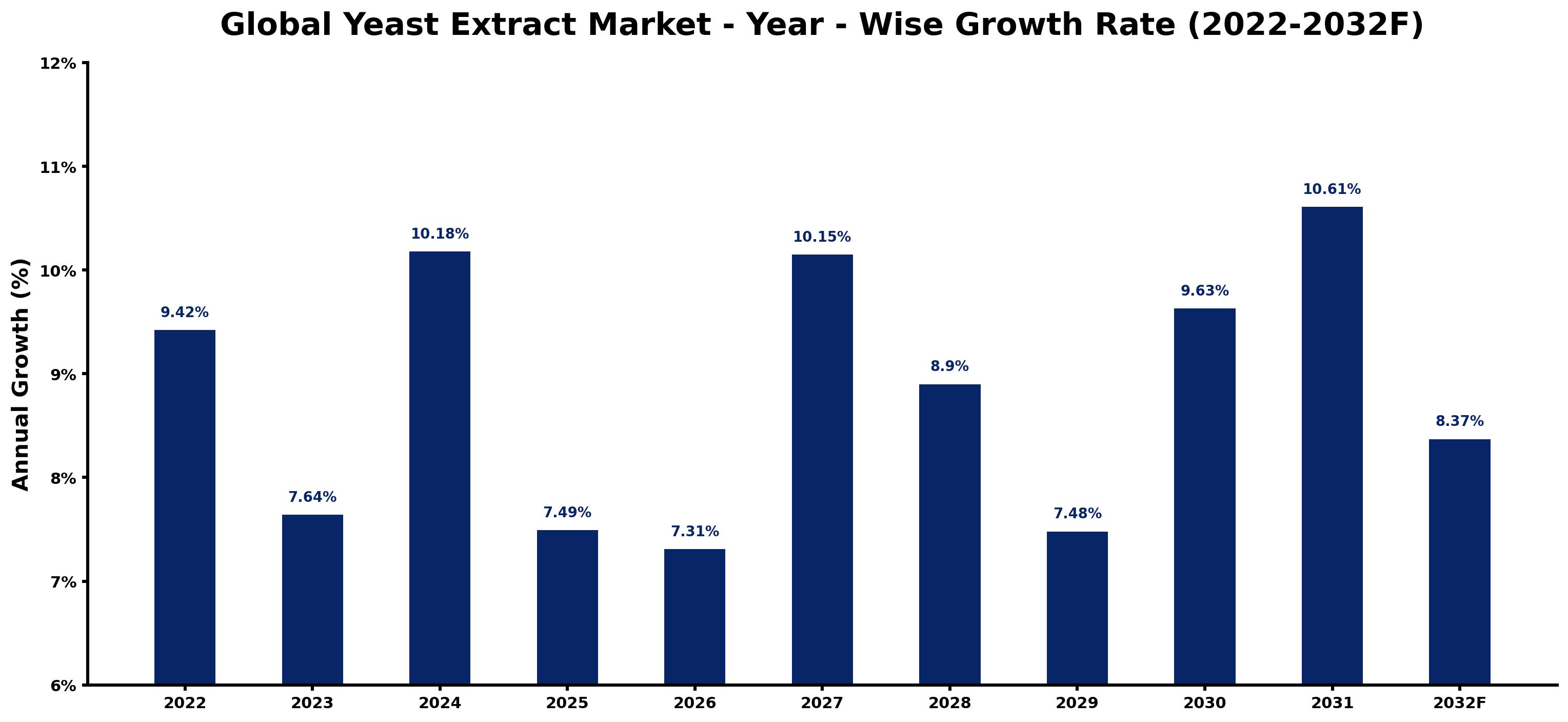 Global Yeast Extract Market Year-wise Growth Rate and Key Drivers