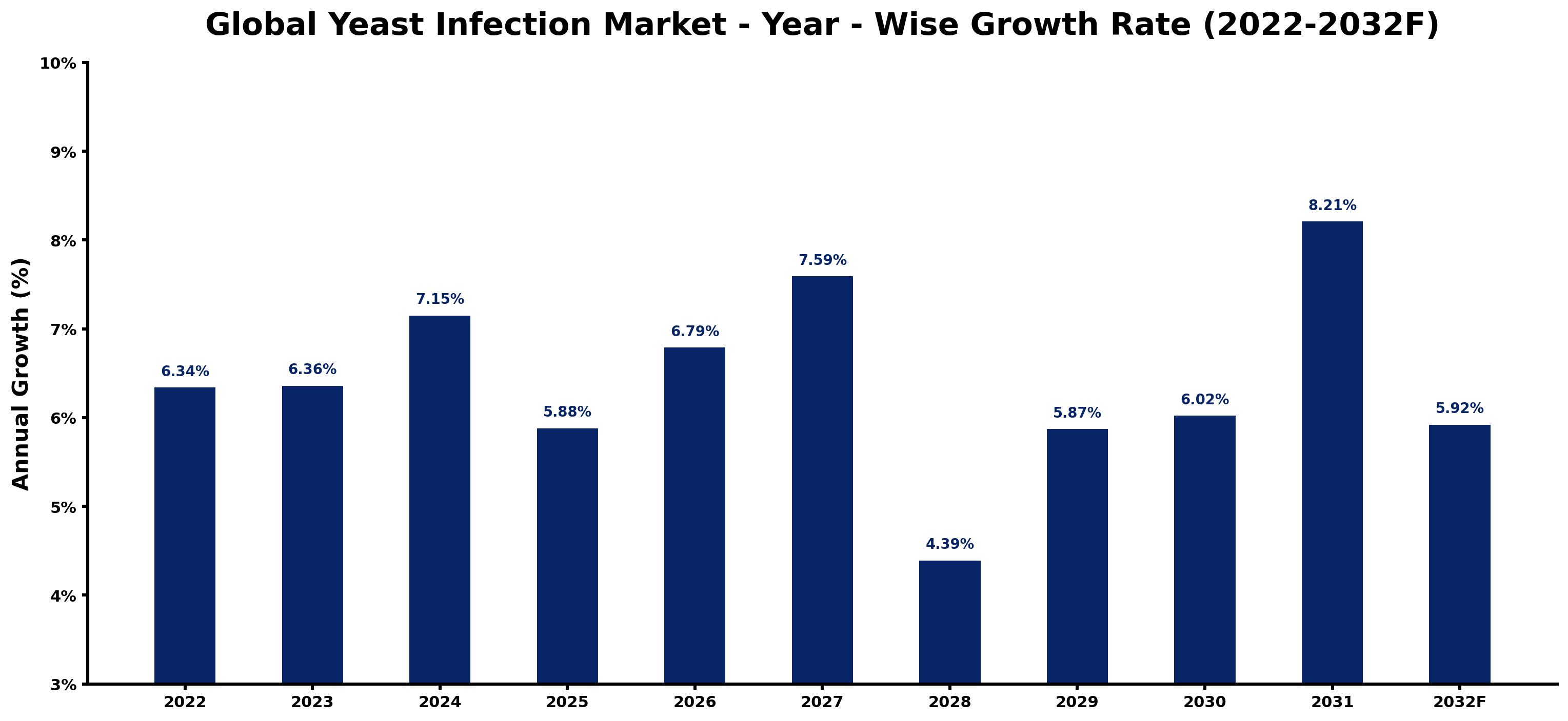 Global Yeast Infection Market Year-wise Growth Rate and Key Drivers