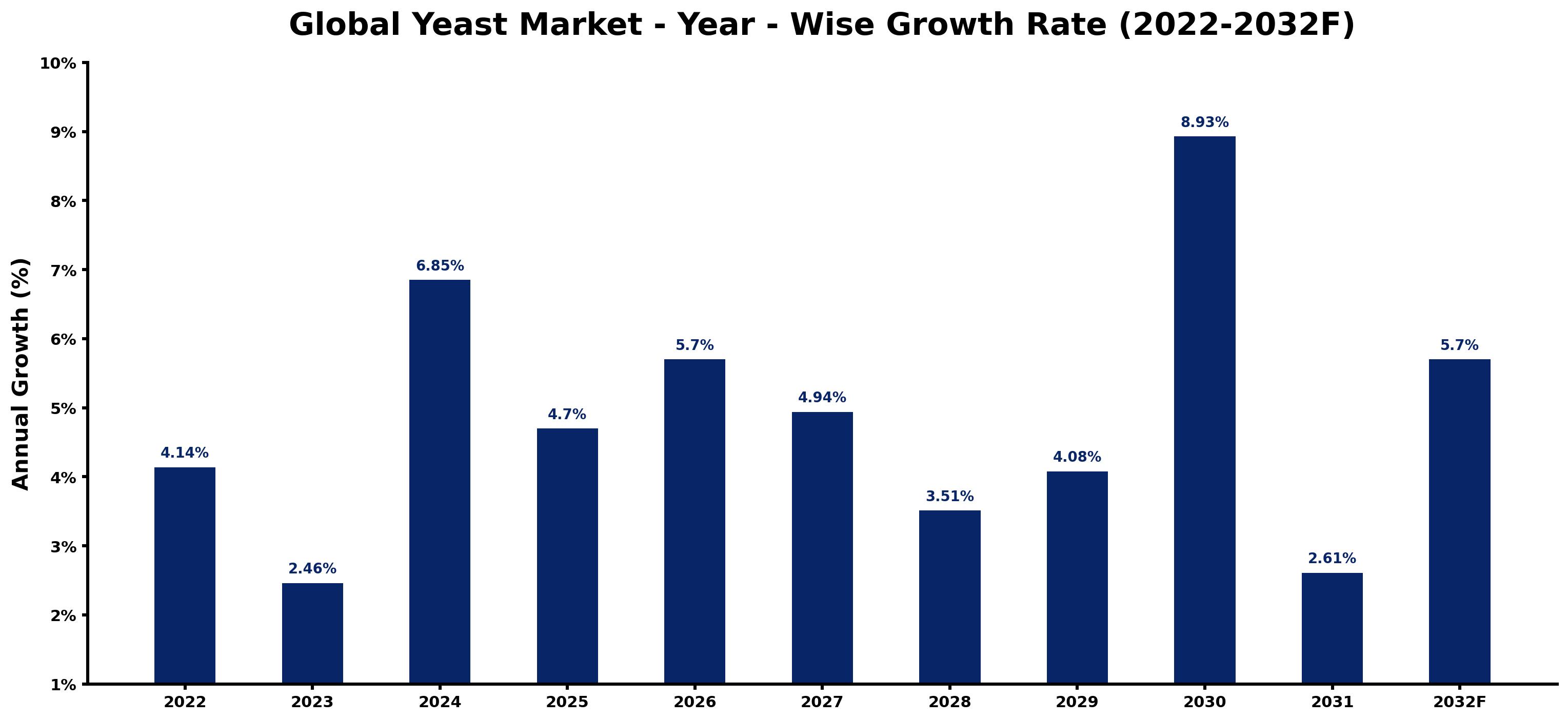 Global Yeast Market Year-wise Growth Rate and Key Drivers