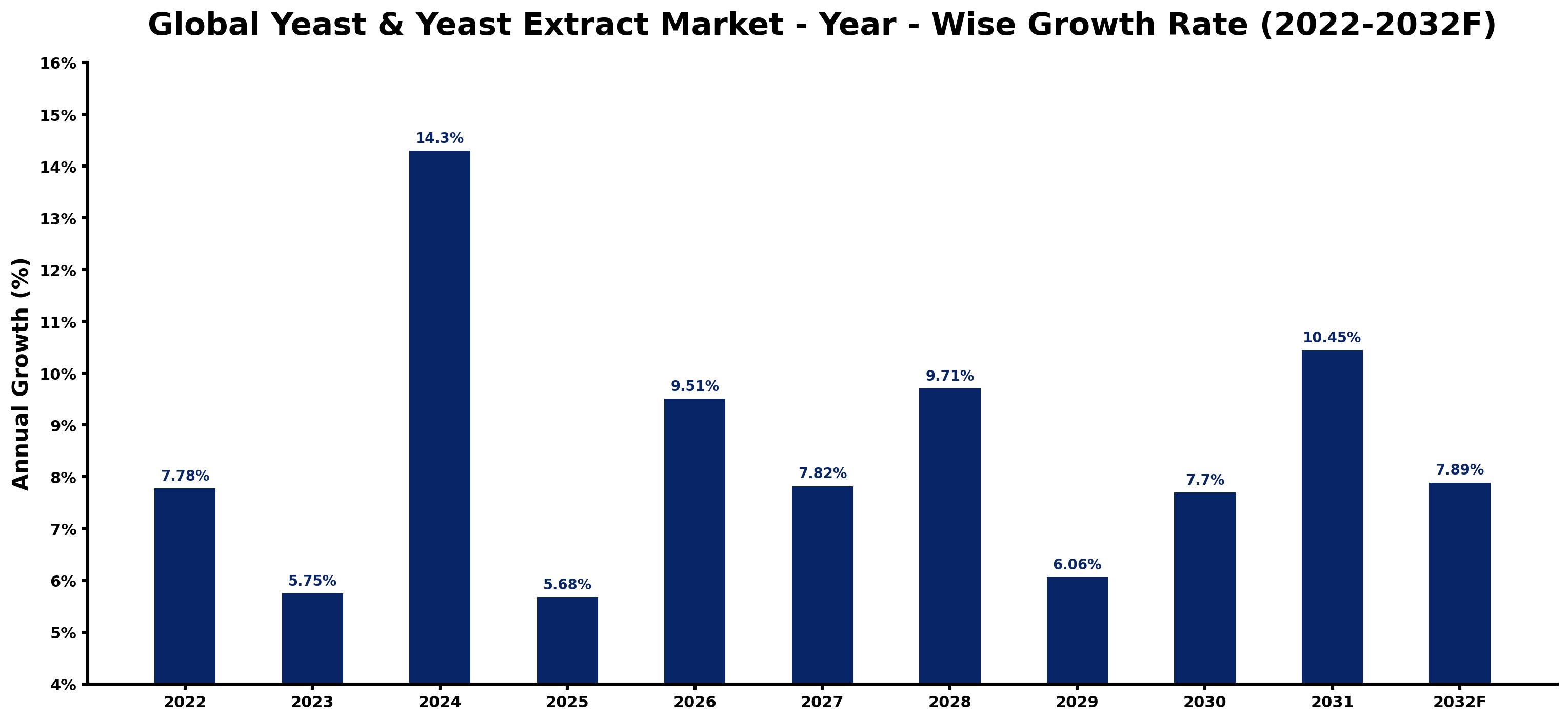 Global Yeast & Yeast Extract Market Year-wise Growth Rate and Key Drivers