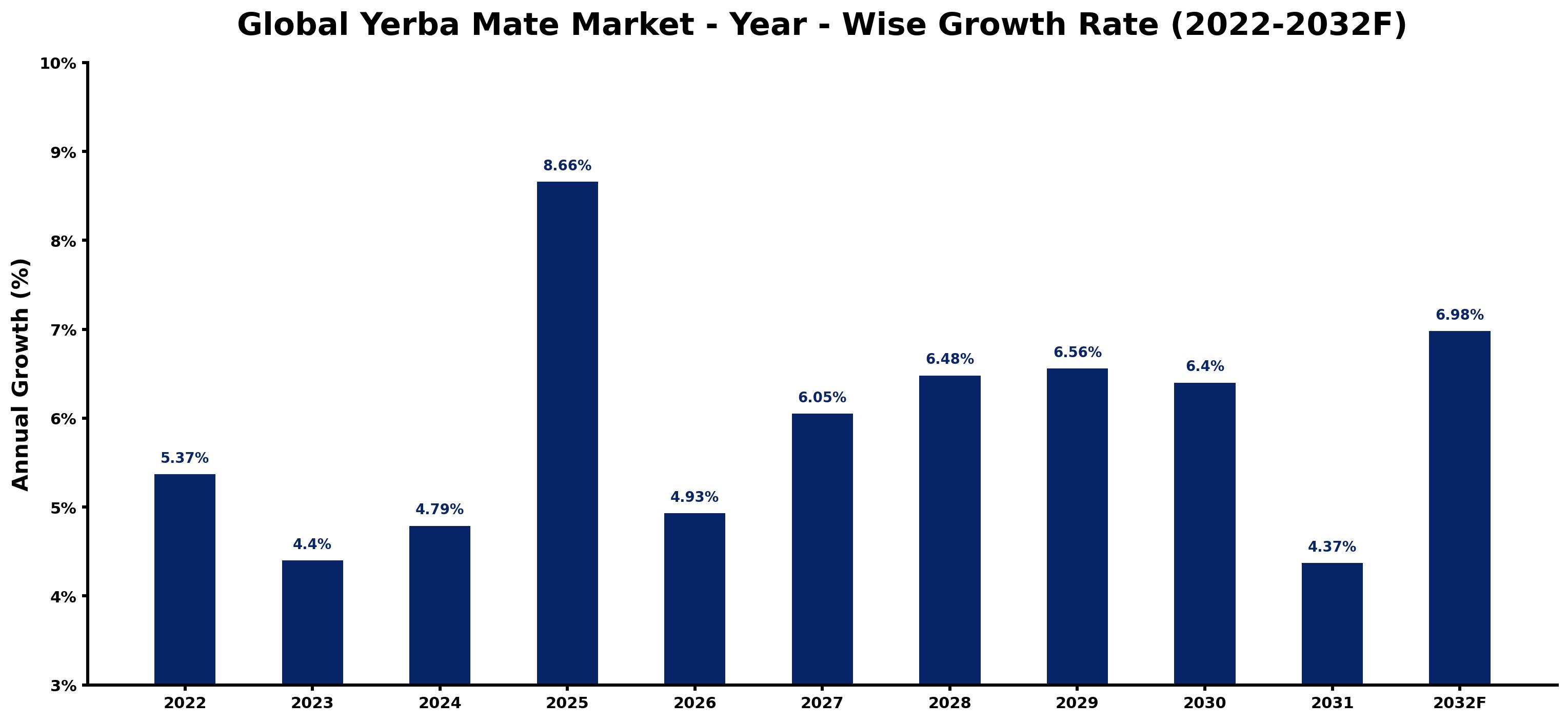 Global Yerba Mate Market Year-wise Growth Rate and Key Drivers