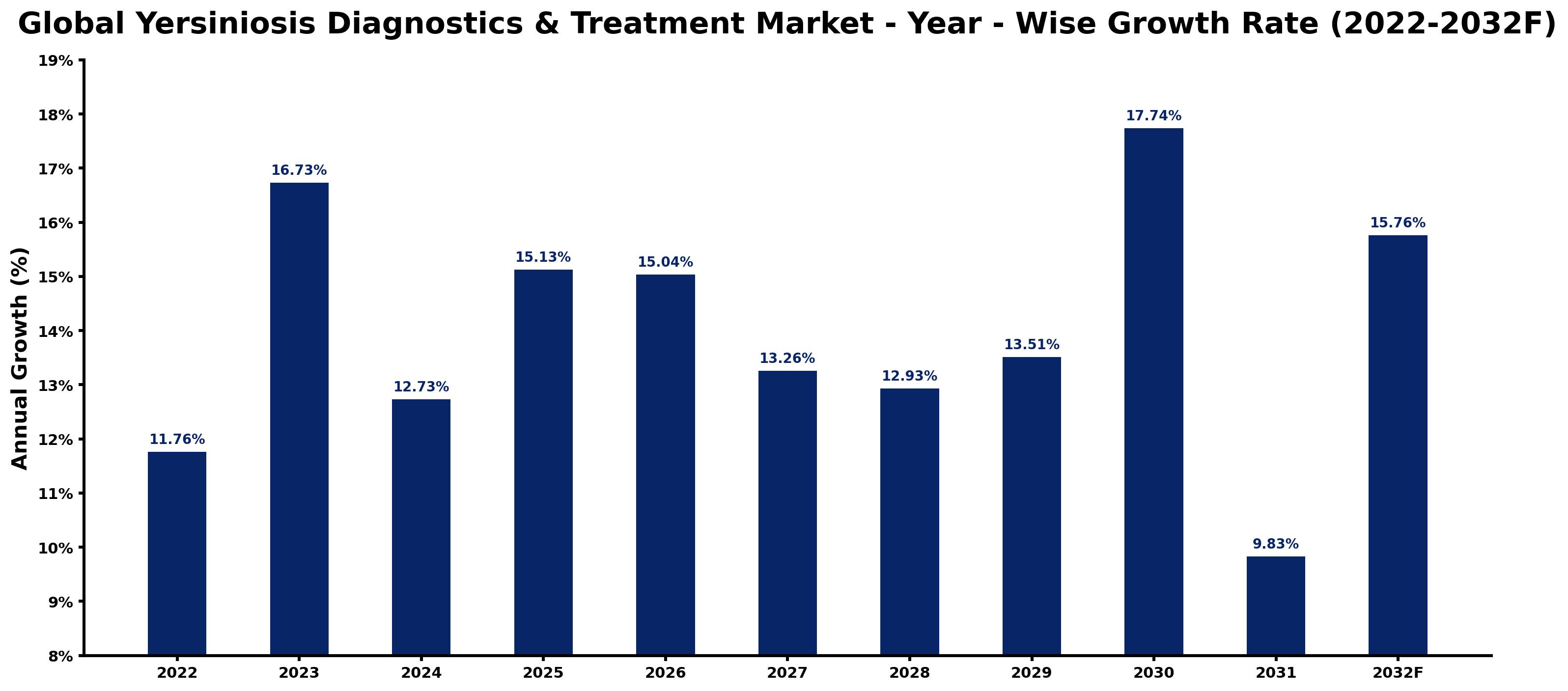 Global Yersiniosis Diagnostics & Treatment Market Year-wise Growth Rate and Key Drivers