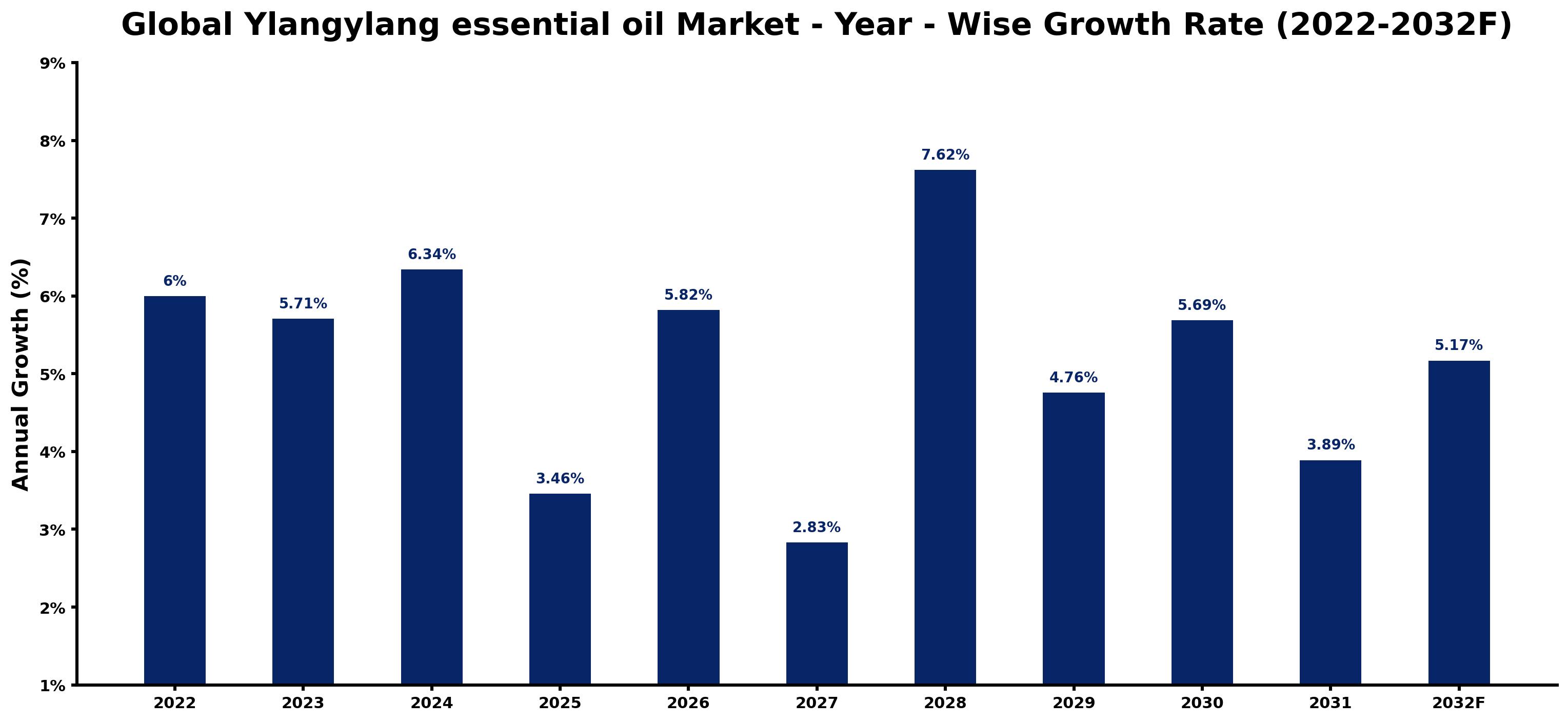 Global Ylangylang essential oil Market Year-wise Growth Rate and Key Drivers