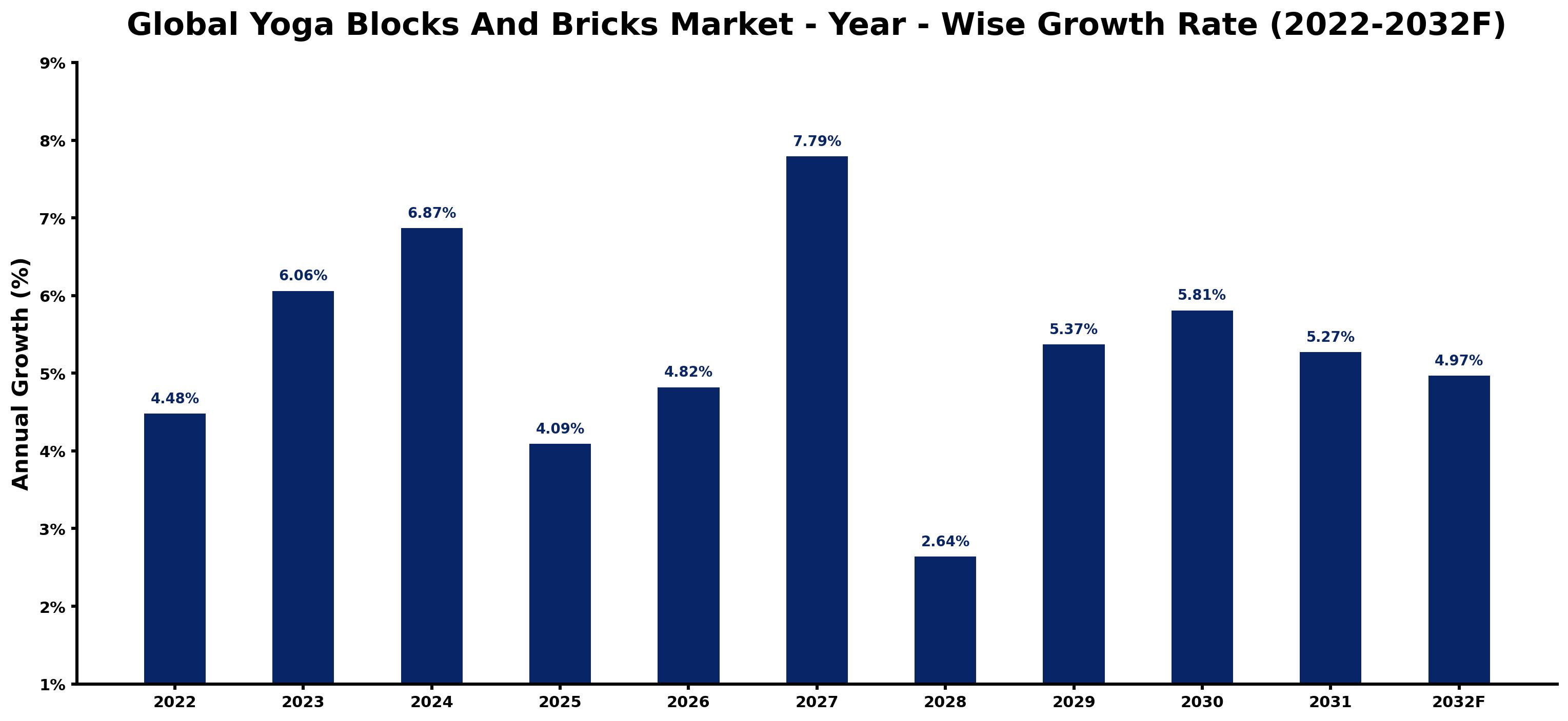 Global Yoga Blocks And Bricks Market Year-wise Growth Rate and Key Drivers