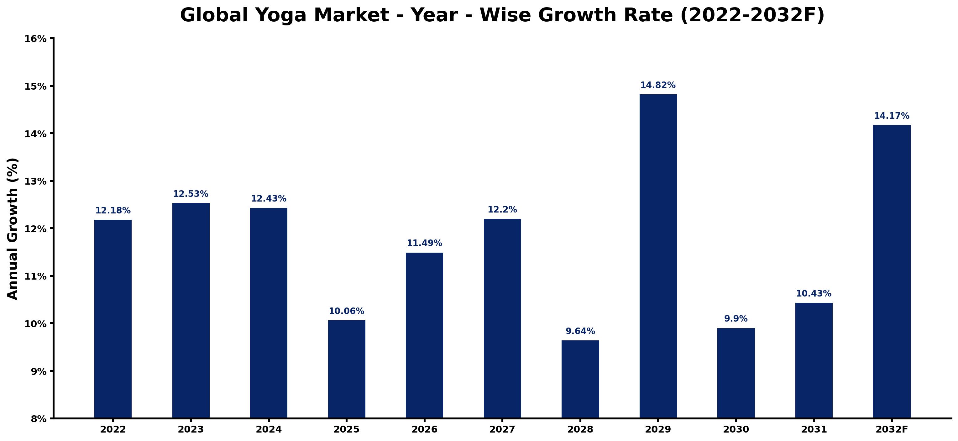Global Yoga Market Year-wise Growth Rate and Key Drivers