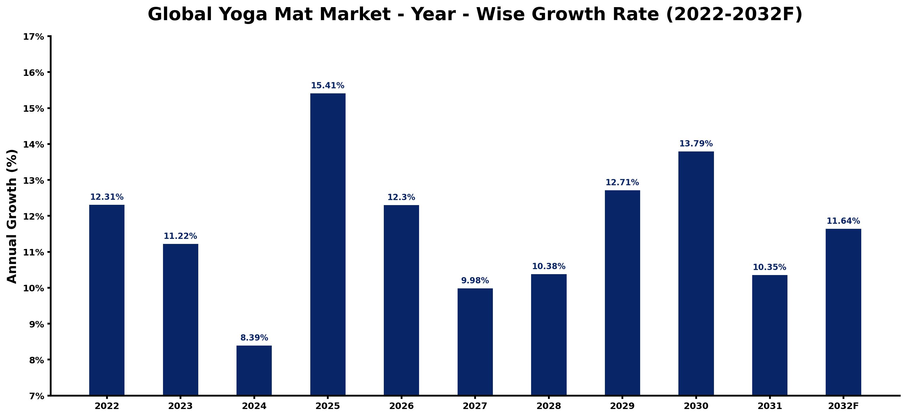 Global Yoga Mat Market Year-wise Growth Rate and Key Drivers