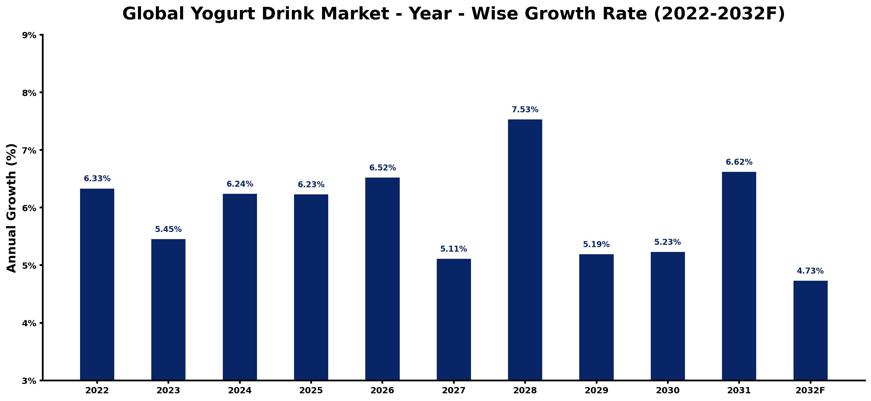 Global Yogurt Drink Market Year-wise Growth Rate and Key Drivers