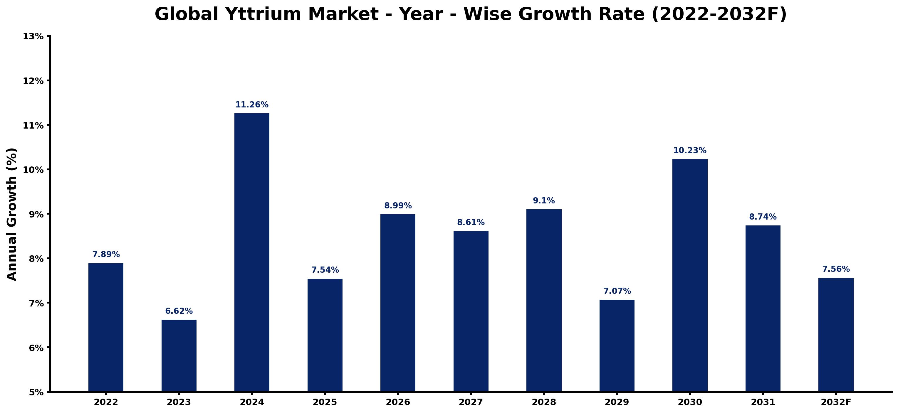 Global Yttrium Market Year-wise Growth Rate and Key Drivers